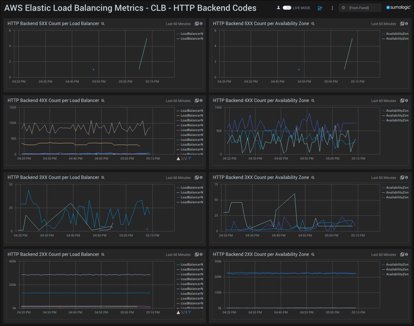 Amazon CloudWatch - ELB Metrics dashboards