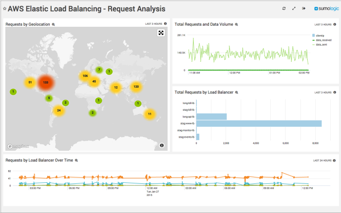 AWS Elastic Load Balancing dashboard