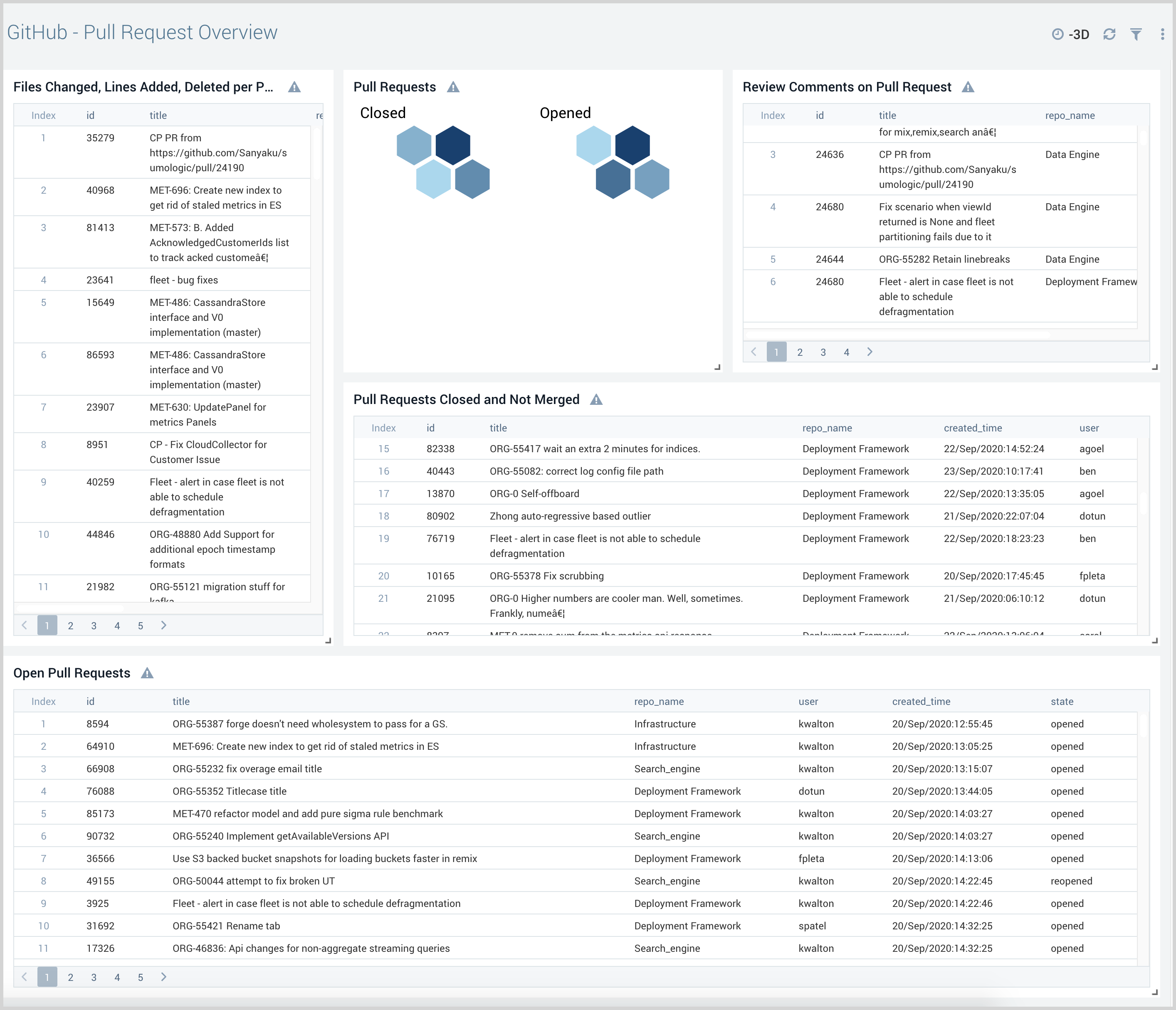 GitHub-Pull-Request-Overview