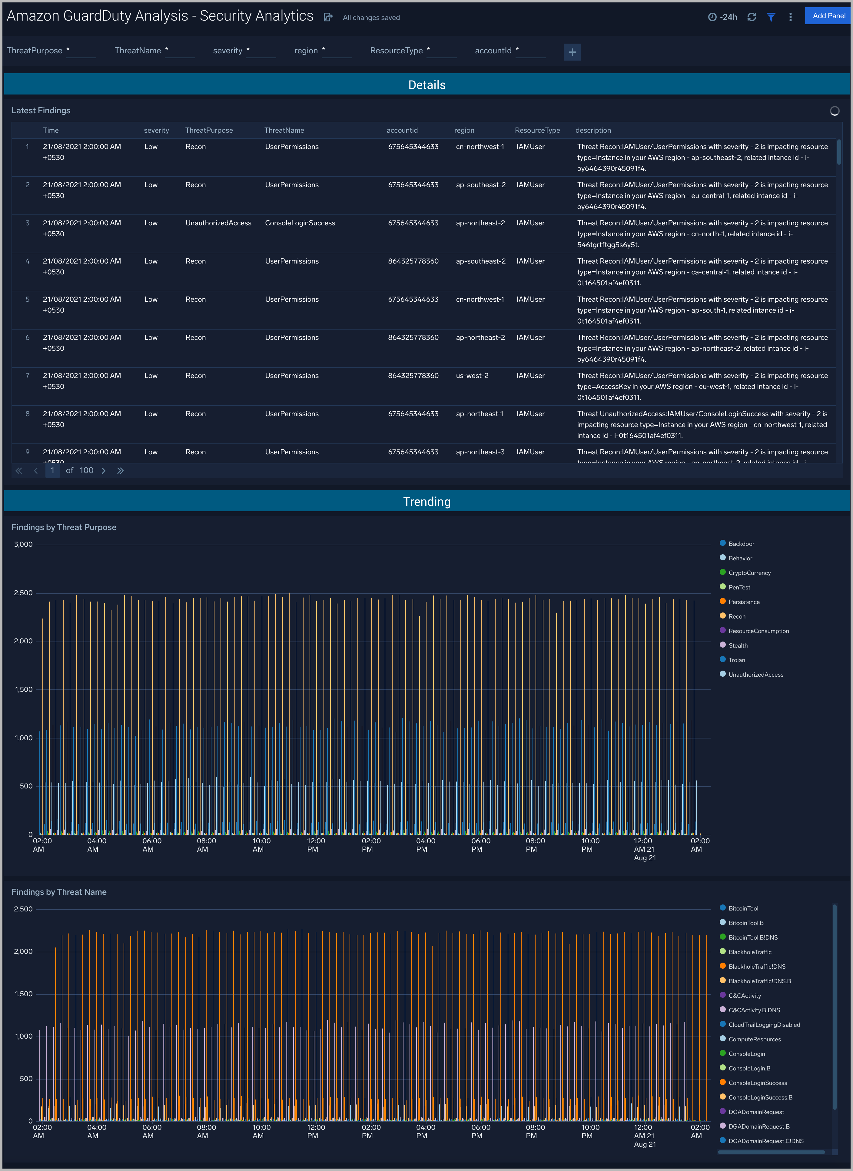 Amazon GuardDuty dashboards