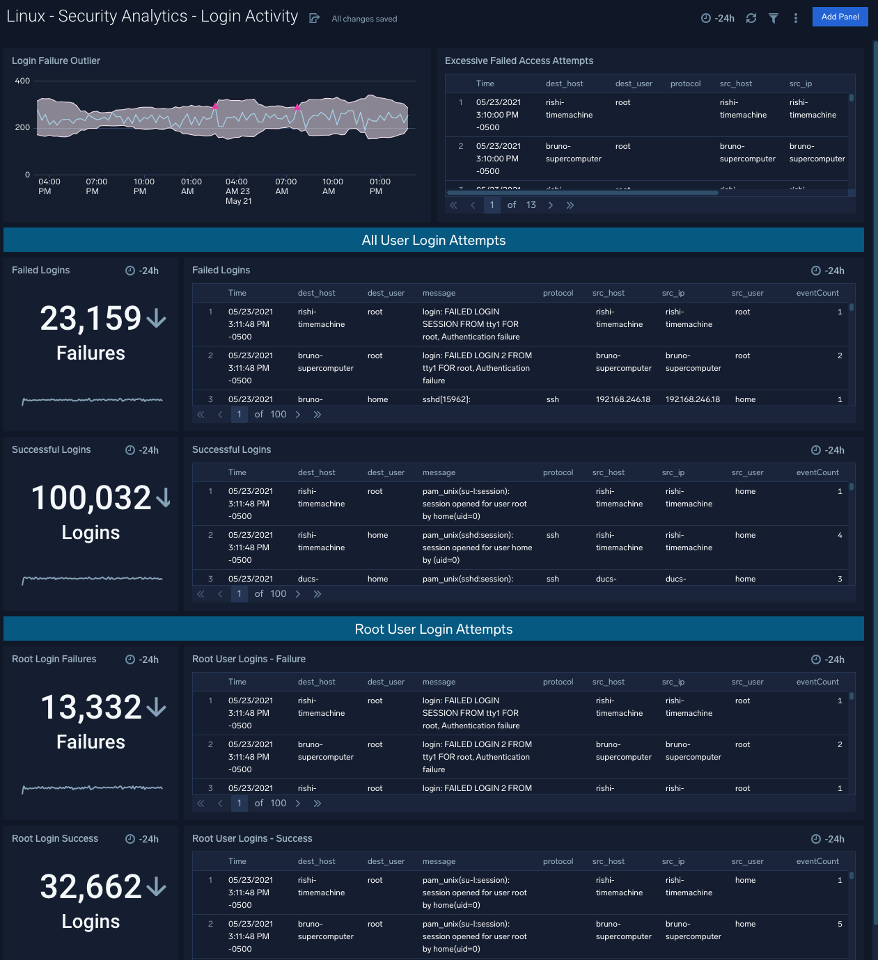 Linux Security dashboards