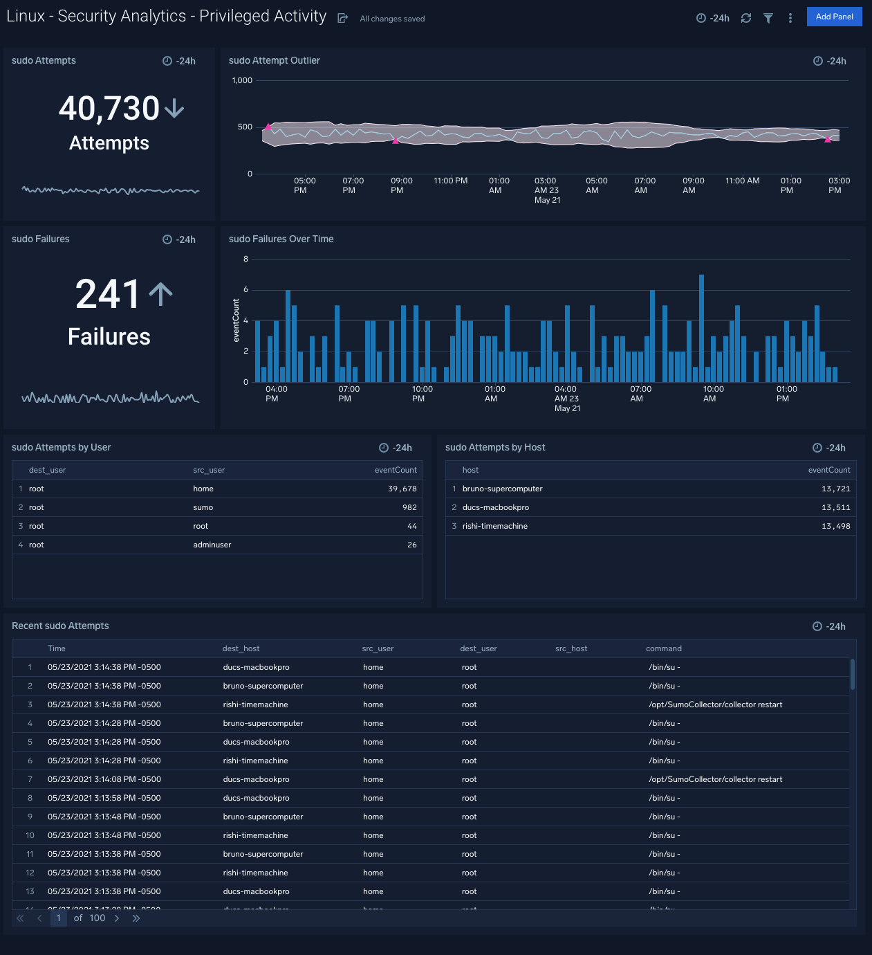 Linux Security dashboards