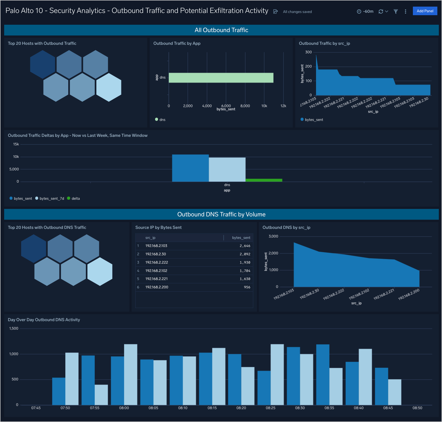 Palo Alto Firewall 10 Security Dashboards