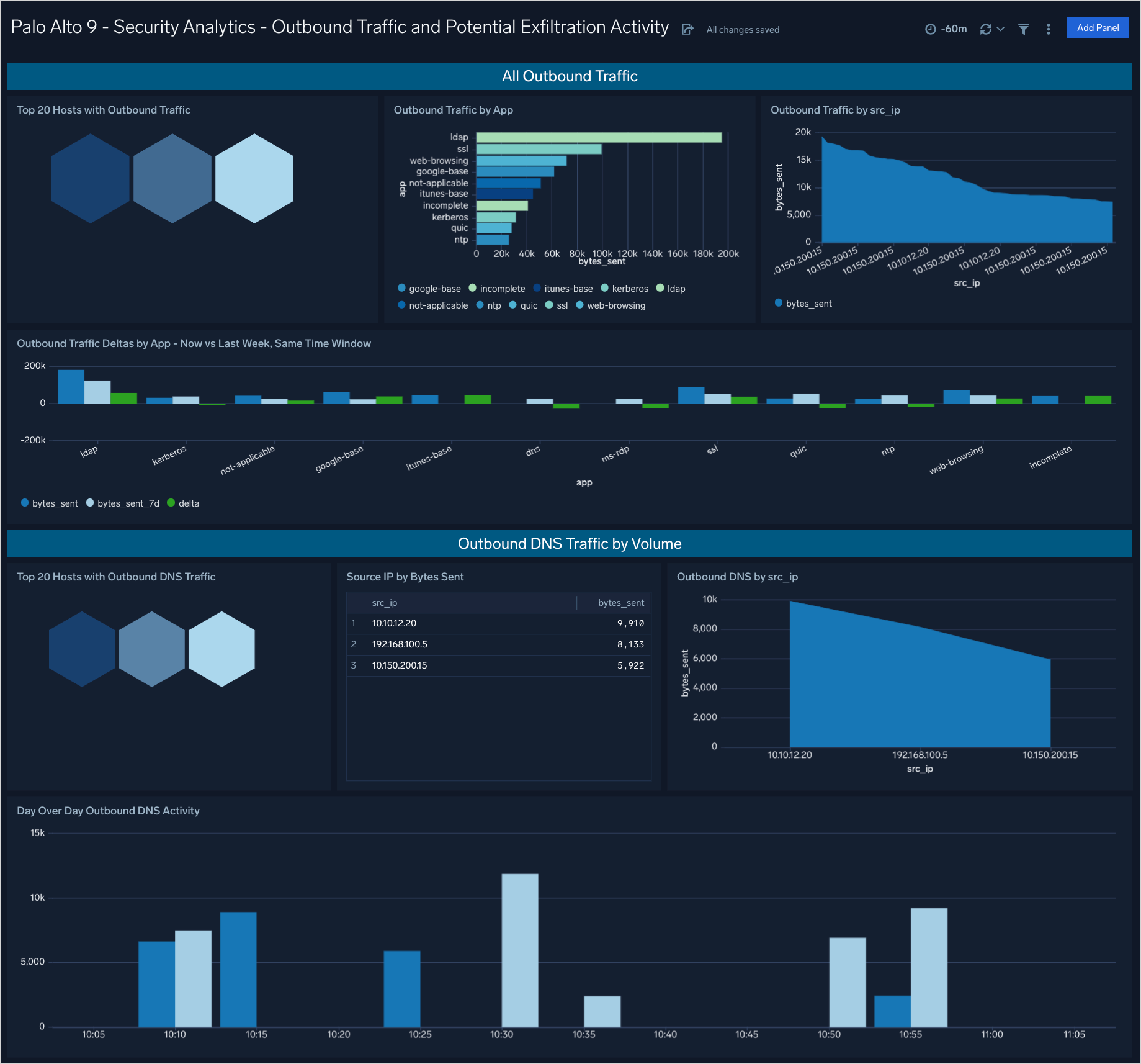 Palo Alto 9 Security Dashboards