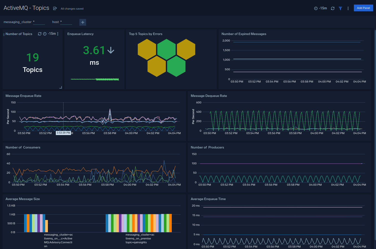 ActiveMQ dashboards