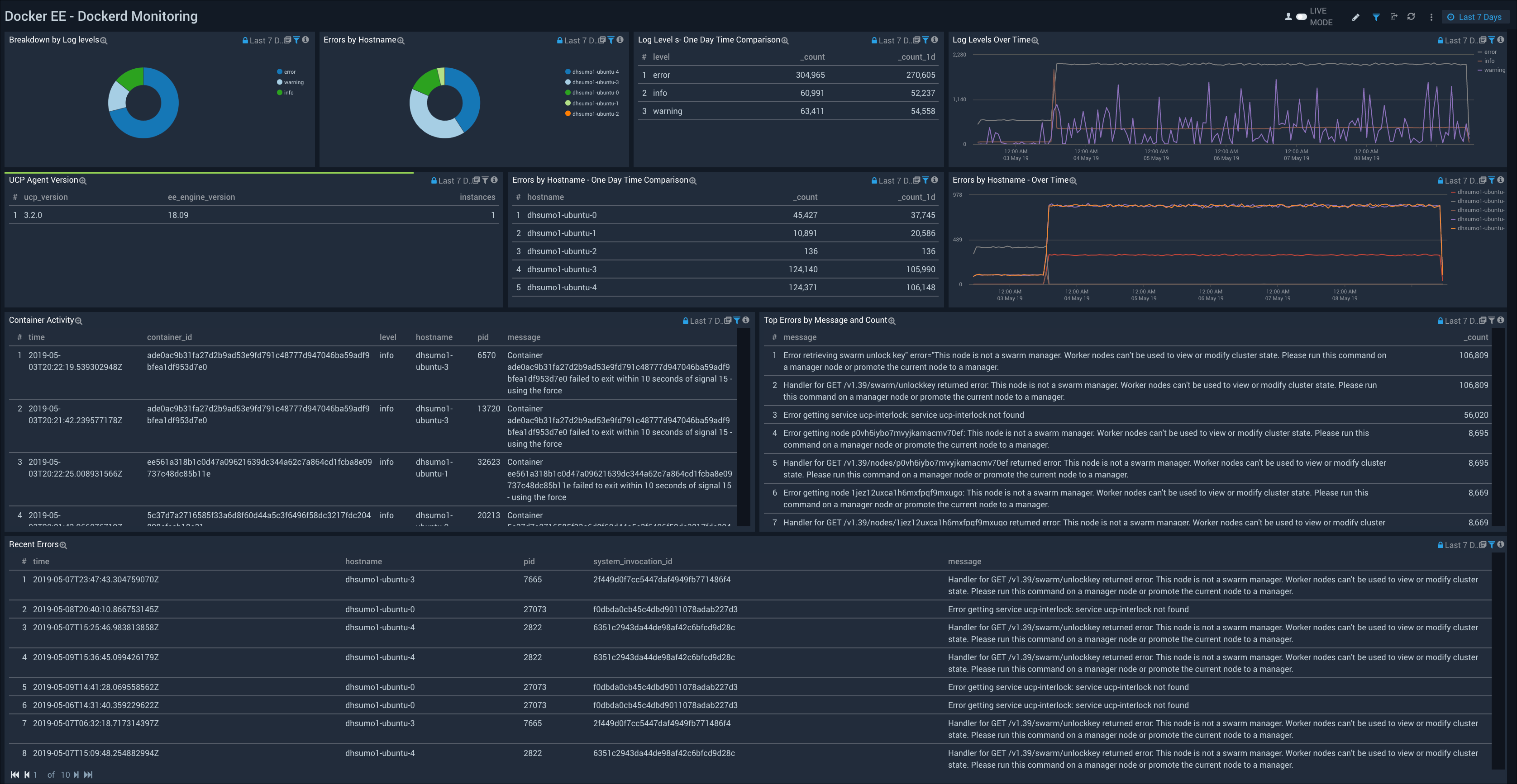 Docker EE dashboards