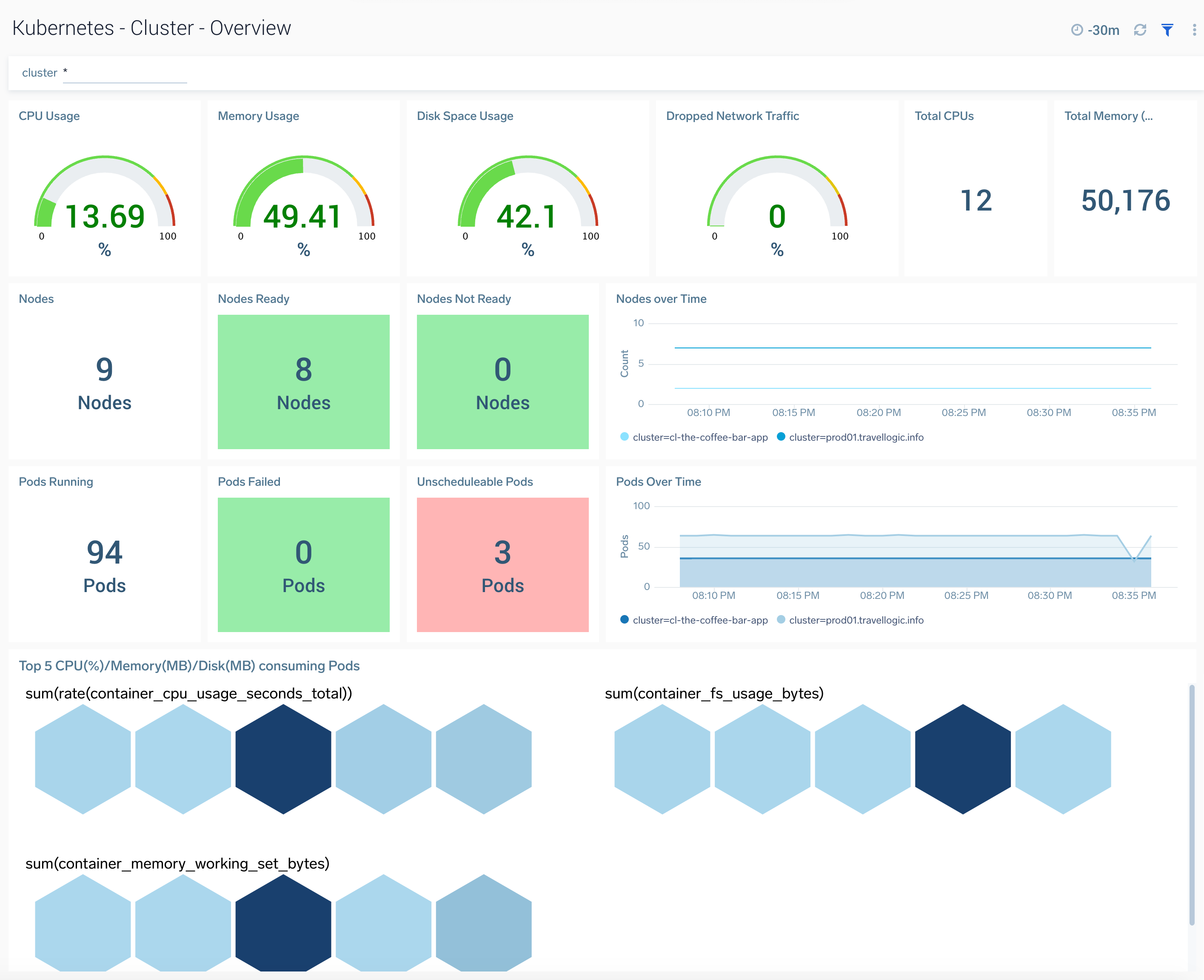 K8s dashboards