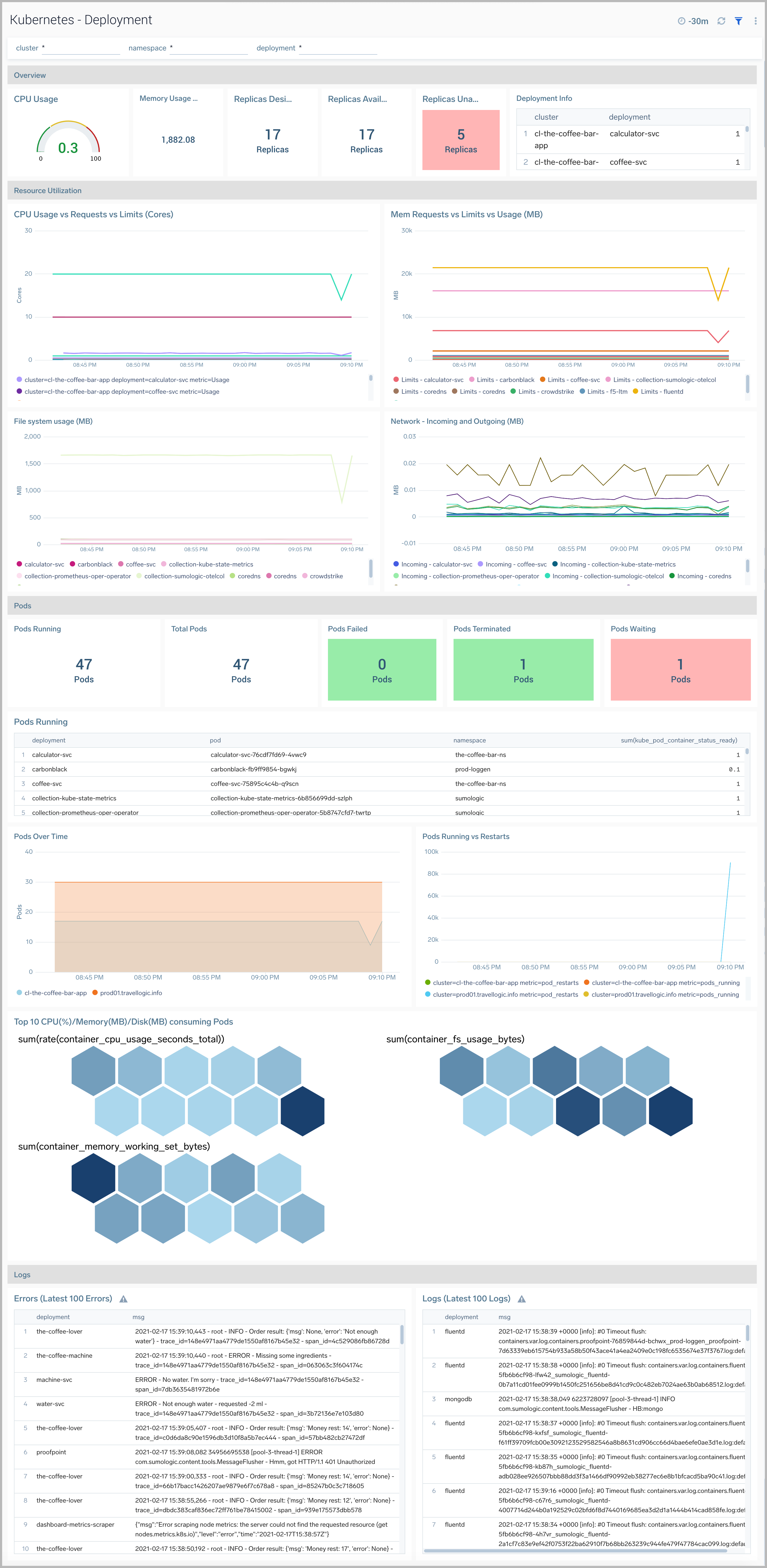 K8s dashboards