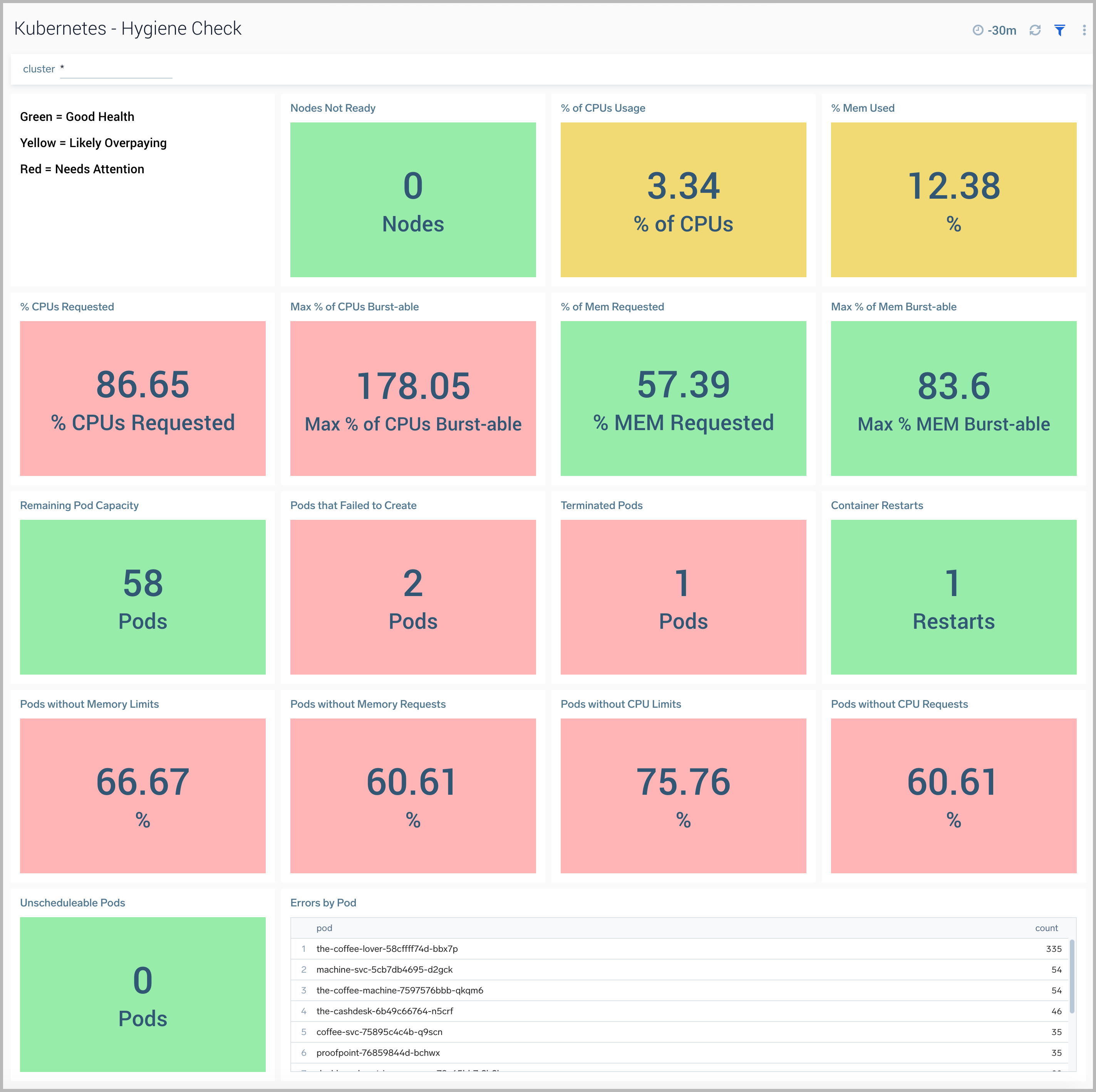 K8s dashboards