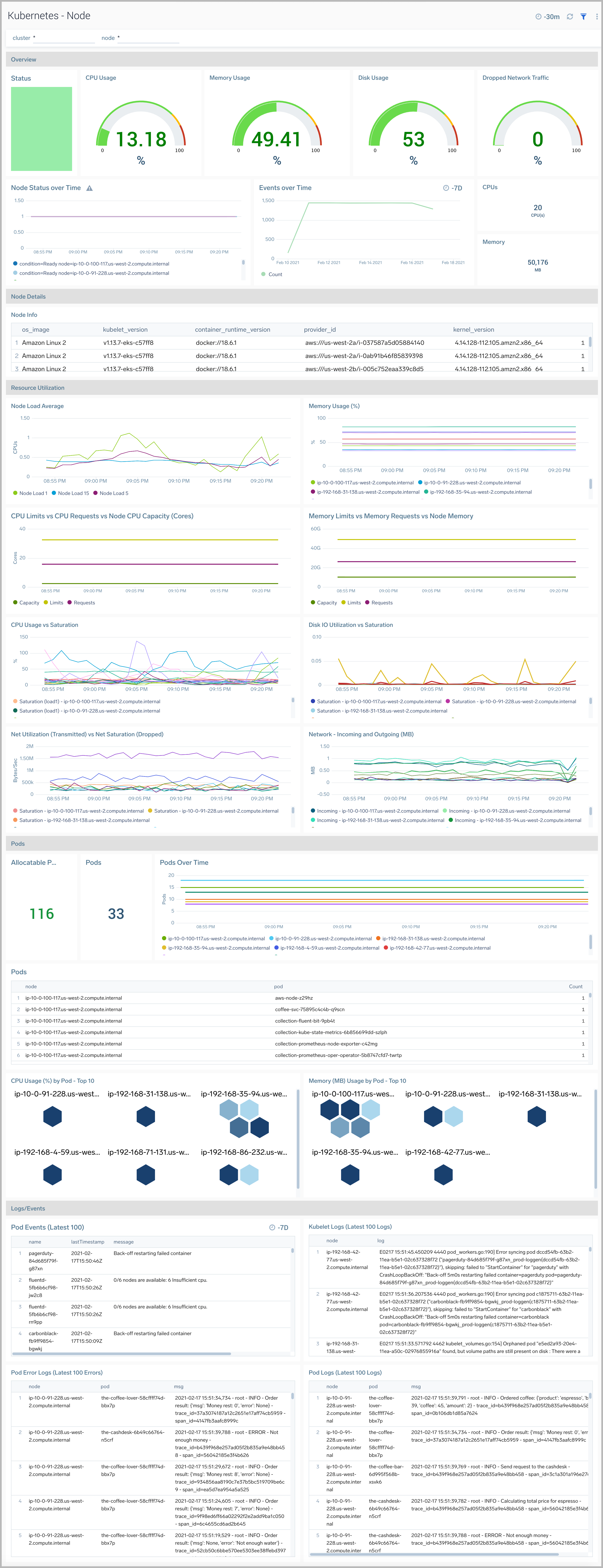 K8s dashboards