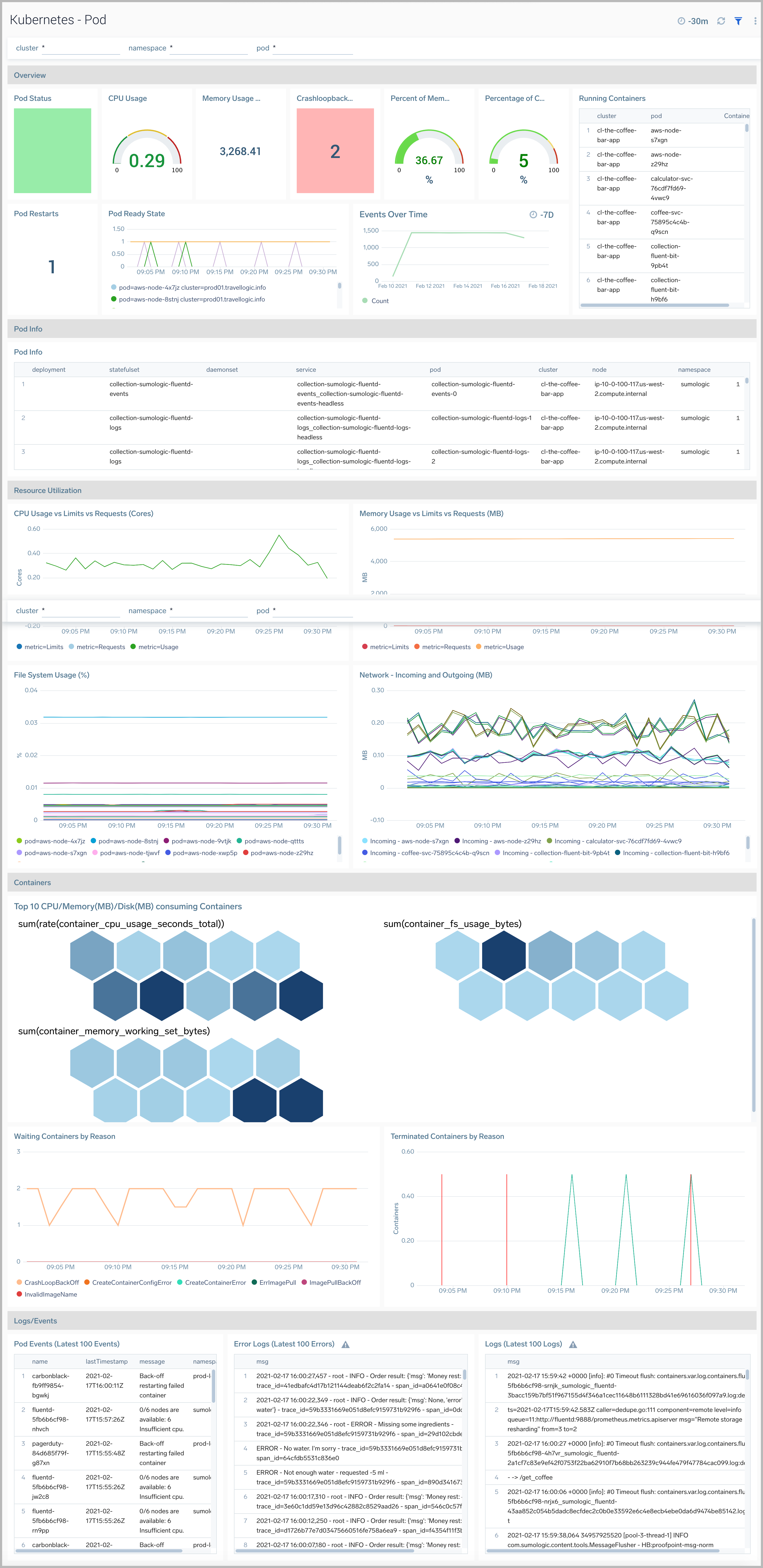 K8s dashboards