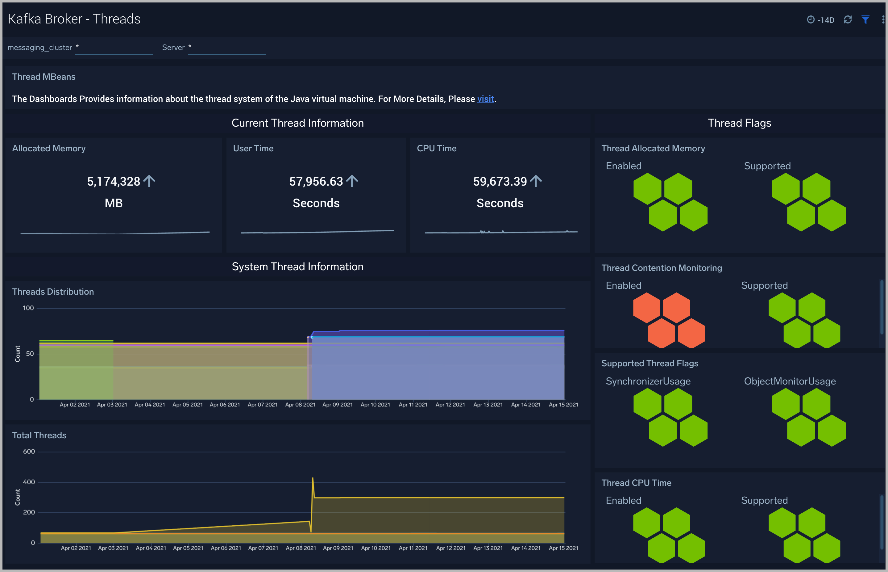 Kafka dashboards