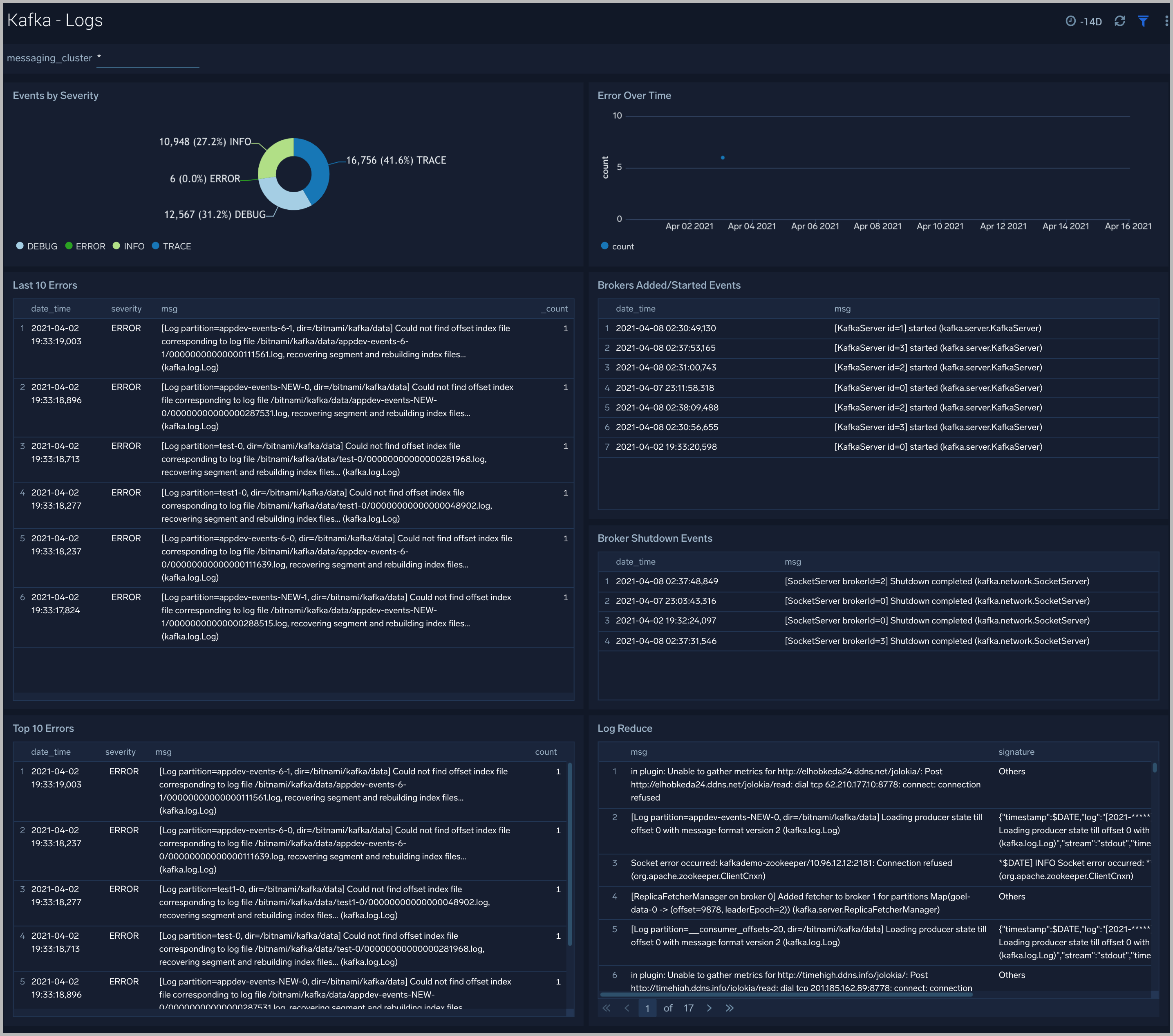 Kafka dashboards