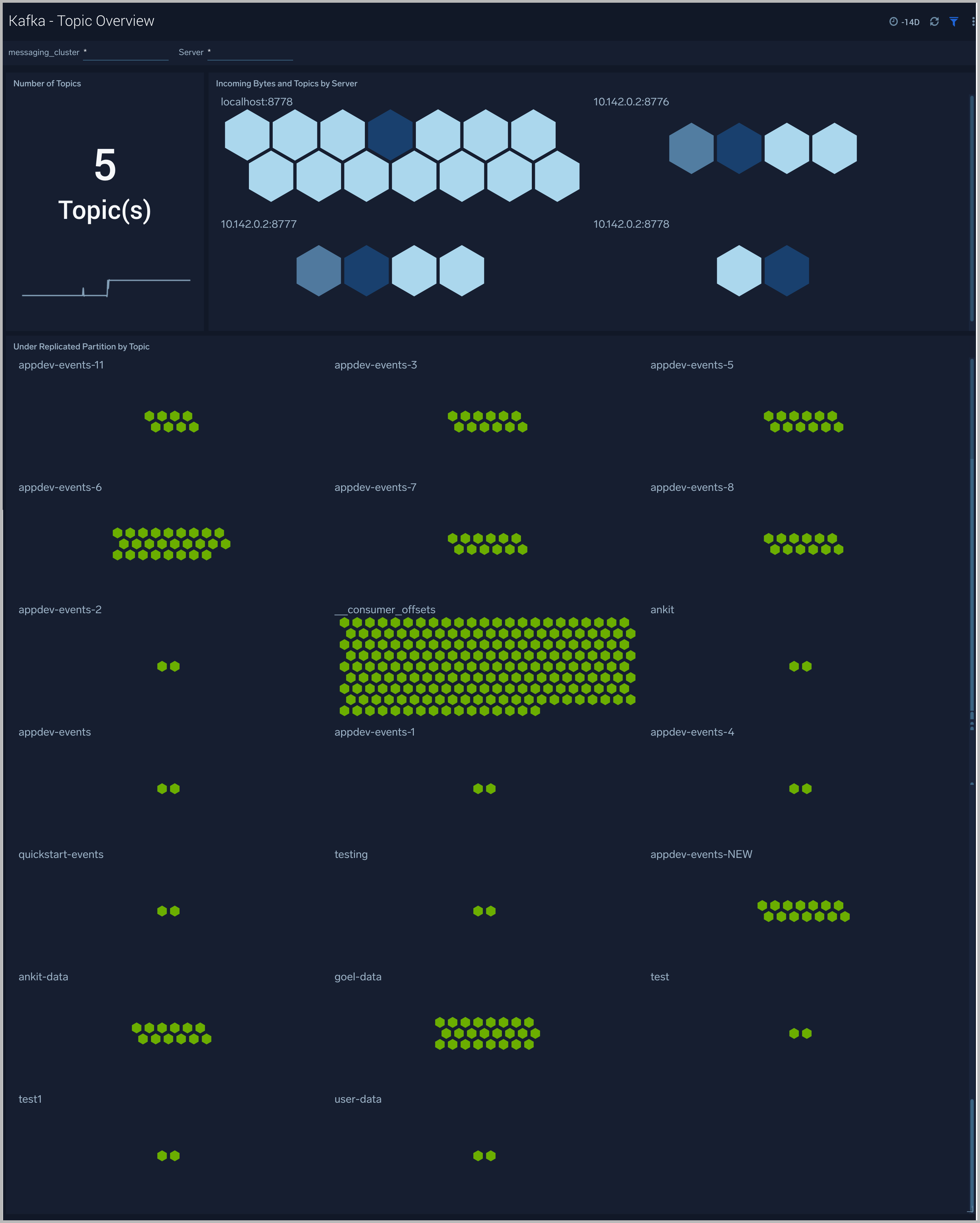 Kafka dashboards