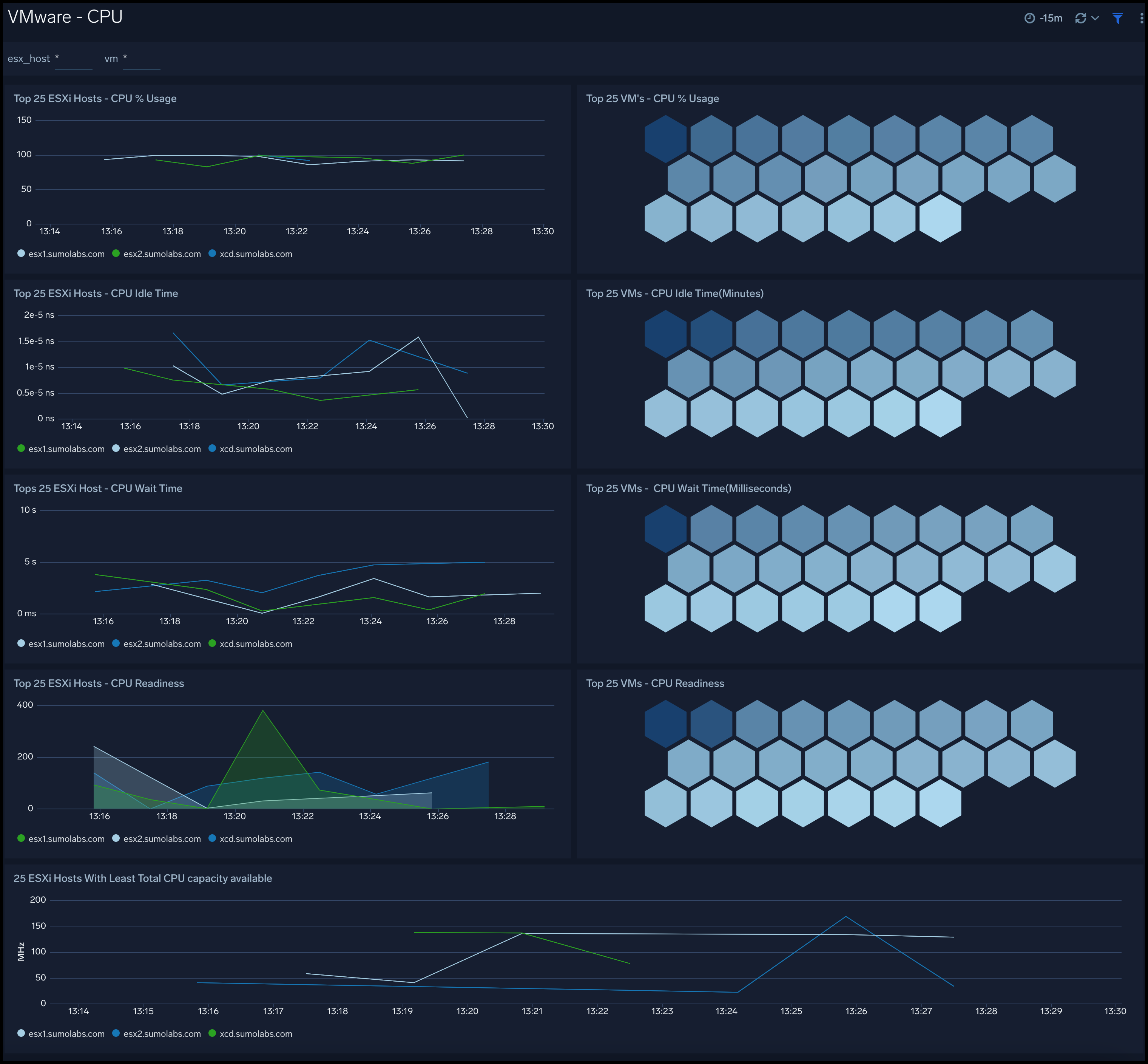 VMware dashboards