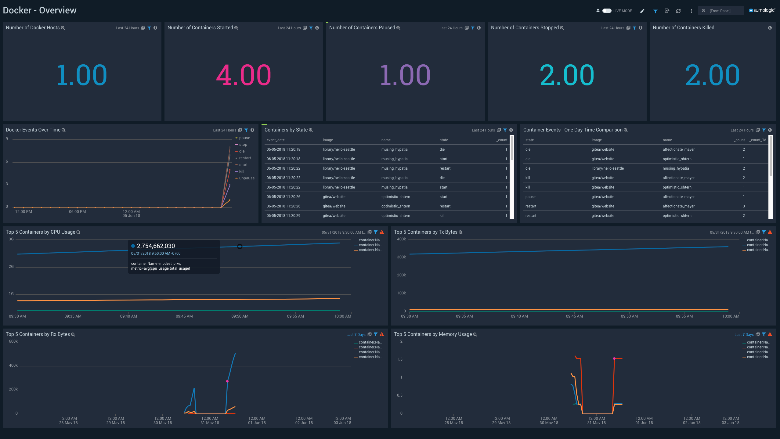 Docker ULM dashboards