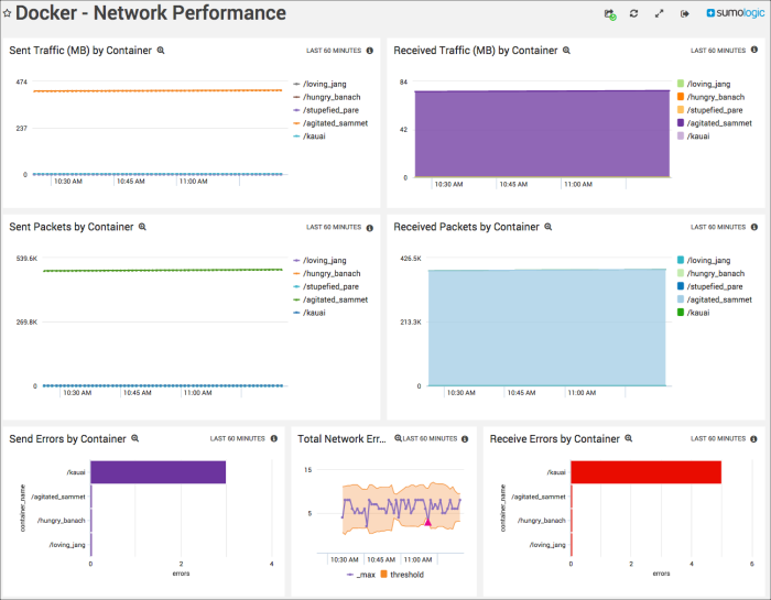 Docker CE dashboards