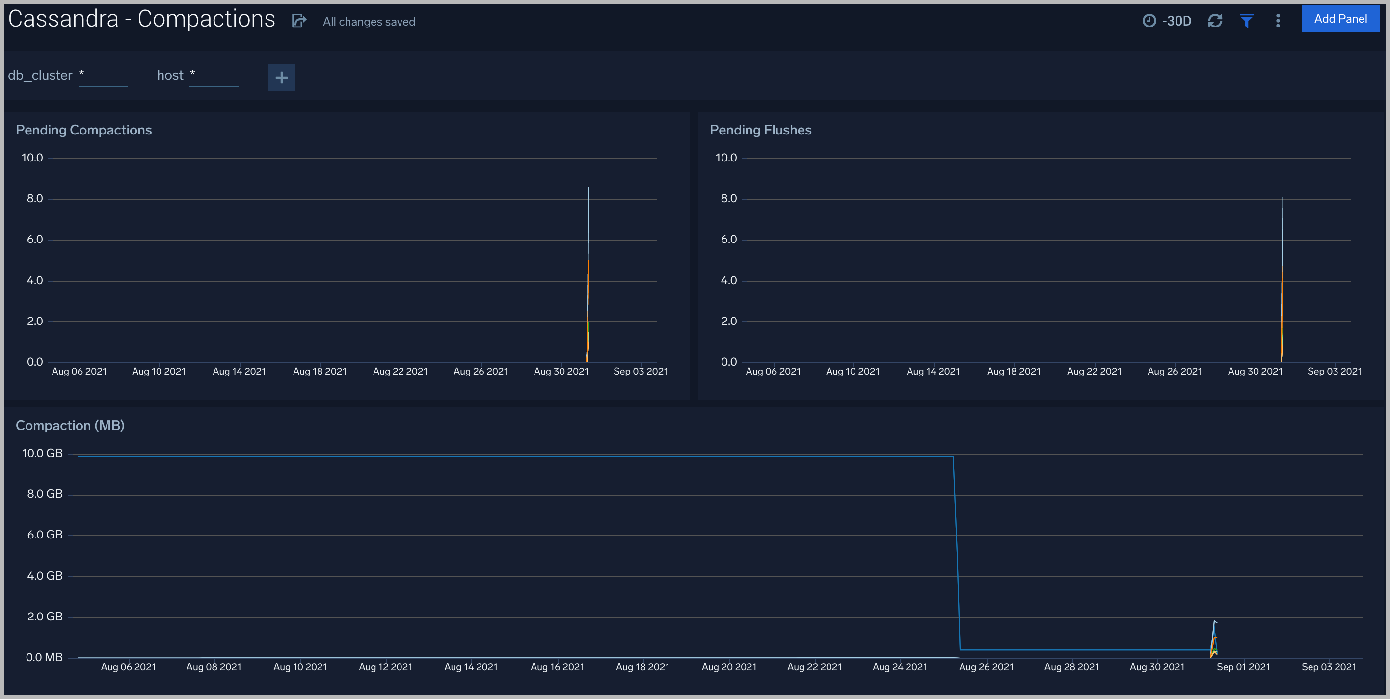 Cassandra dashboards