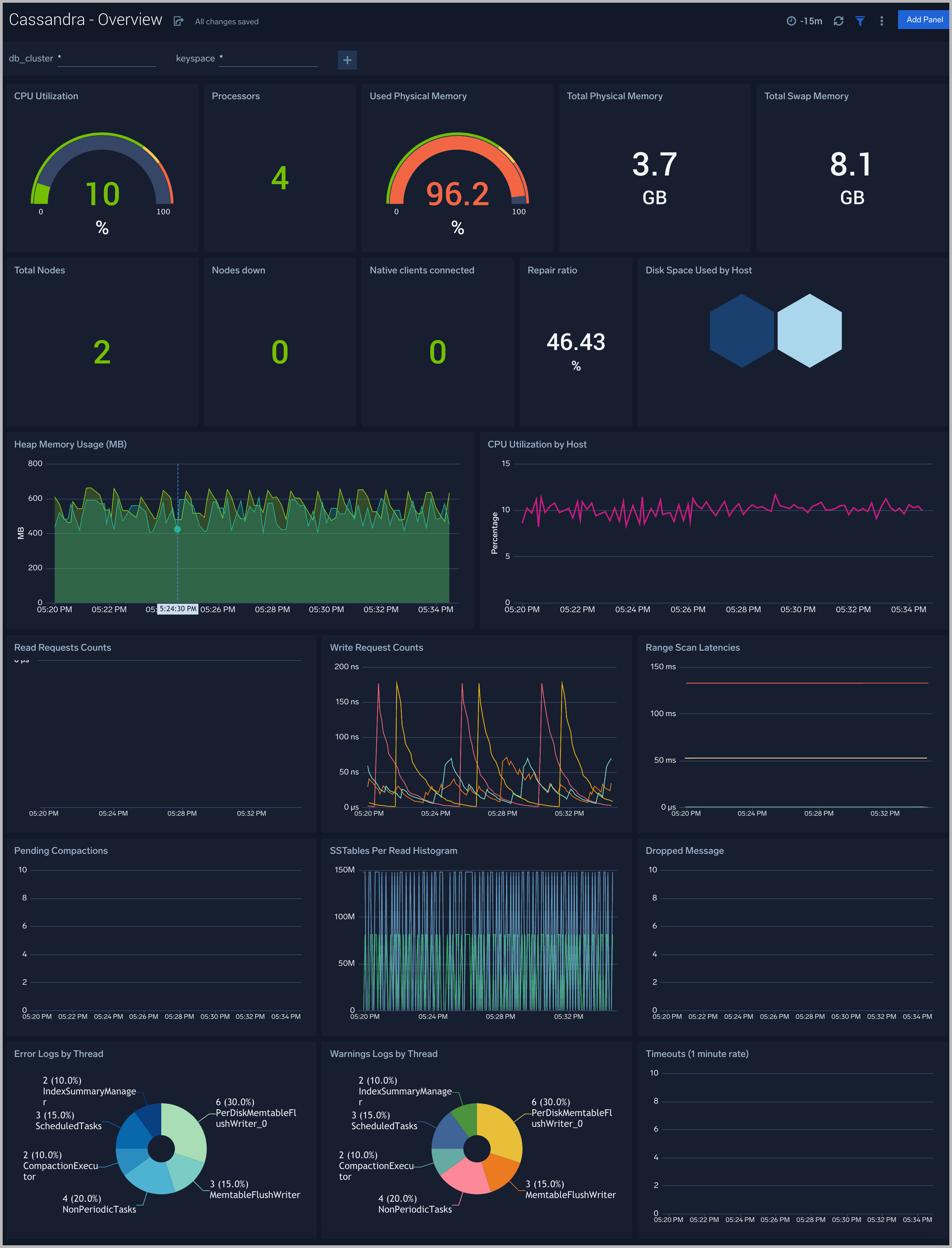 Cassandra dashboards