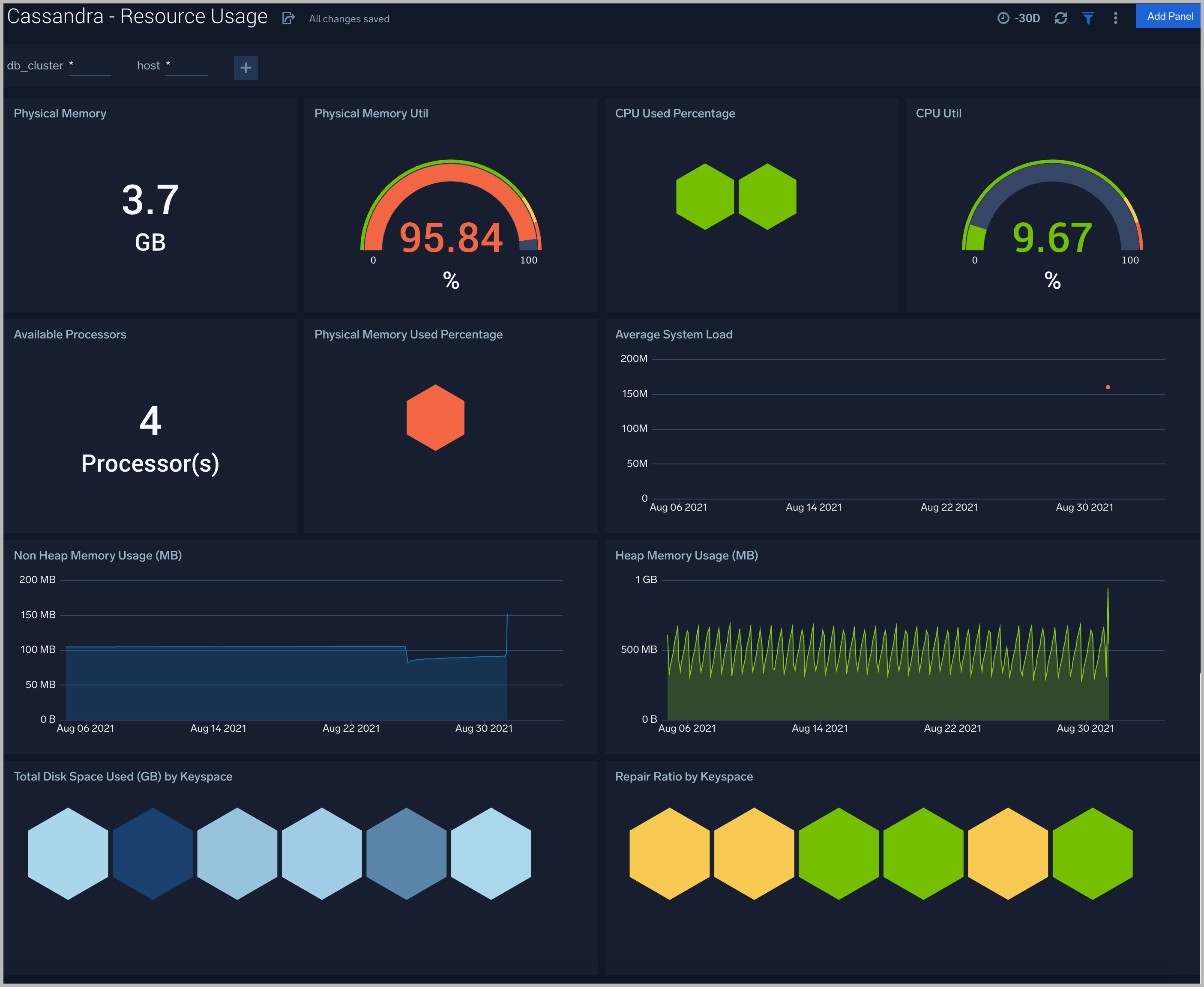 Cassandra dashboards