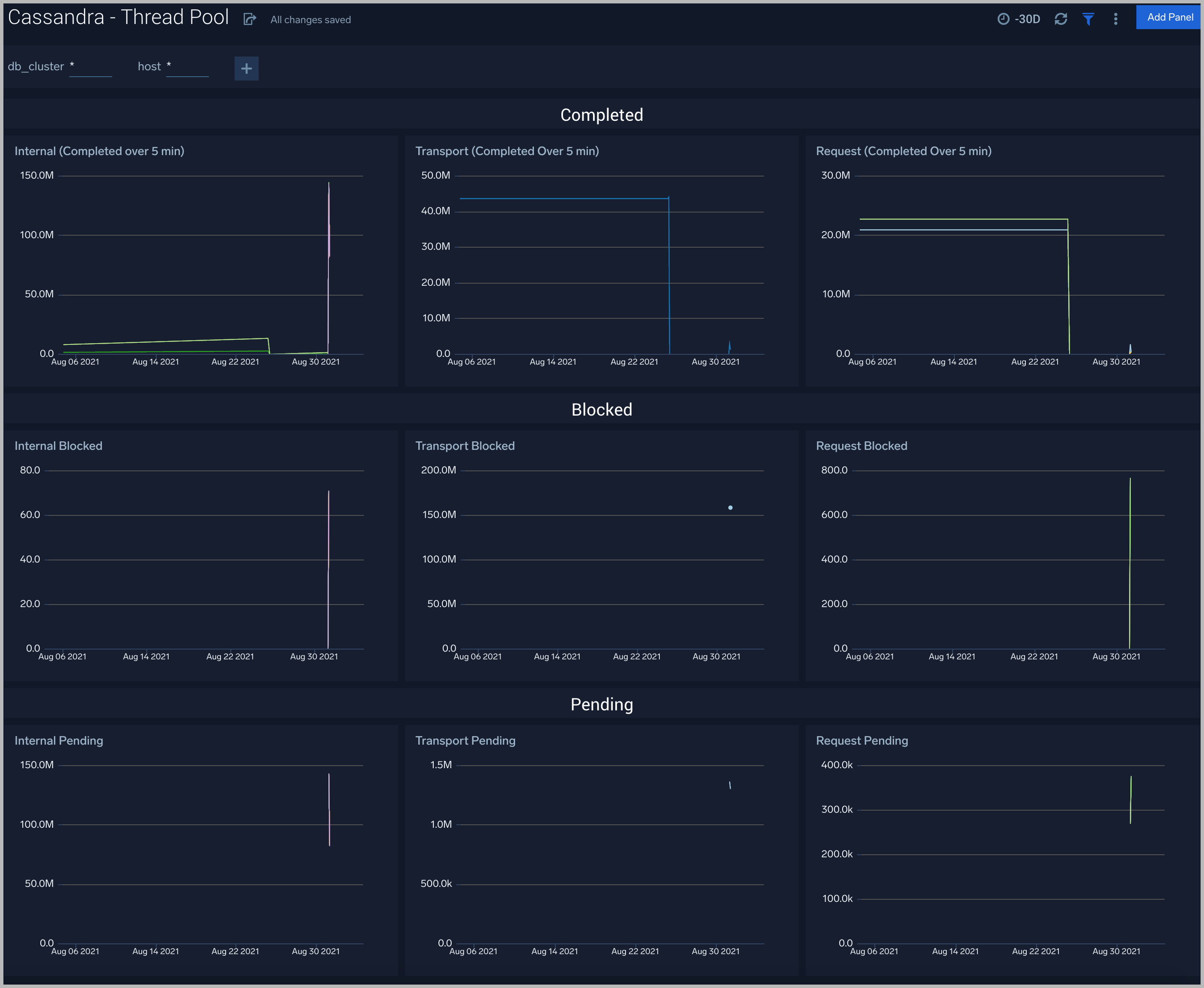 Cassandra dashboards