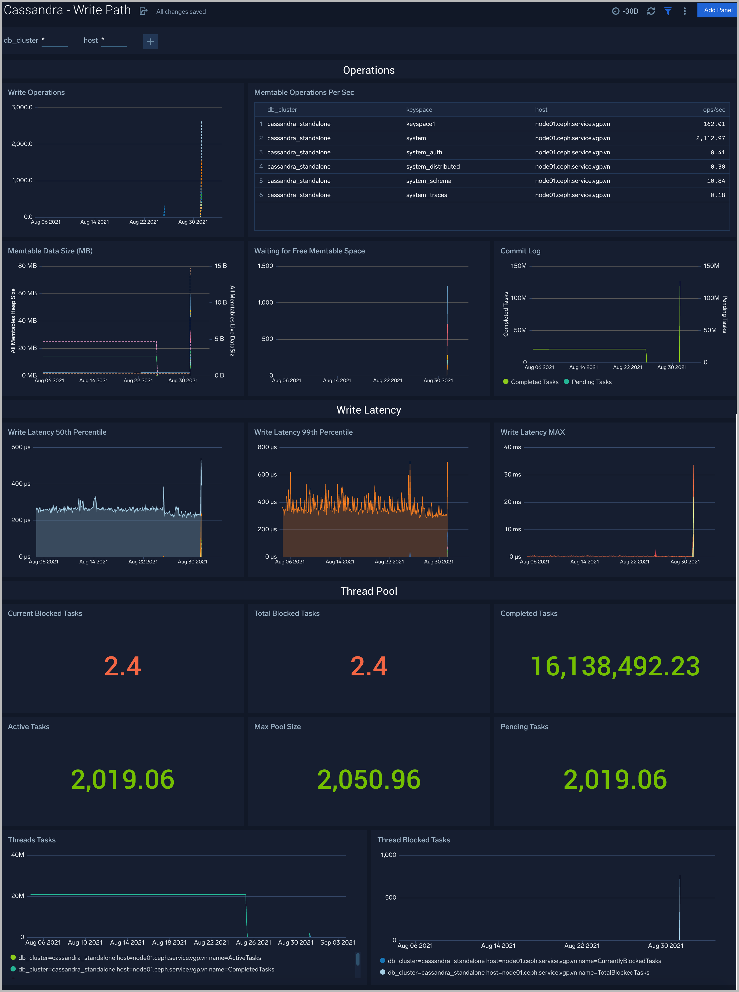 Cassandra dashboards