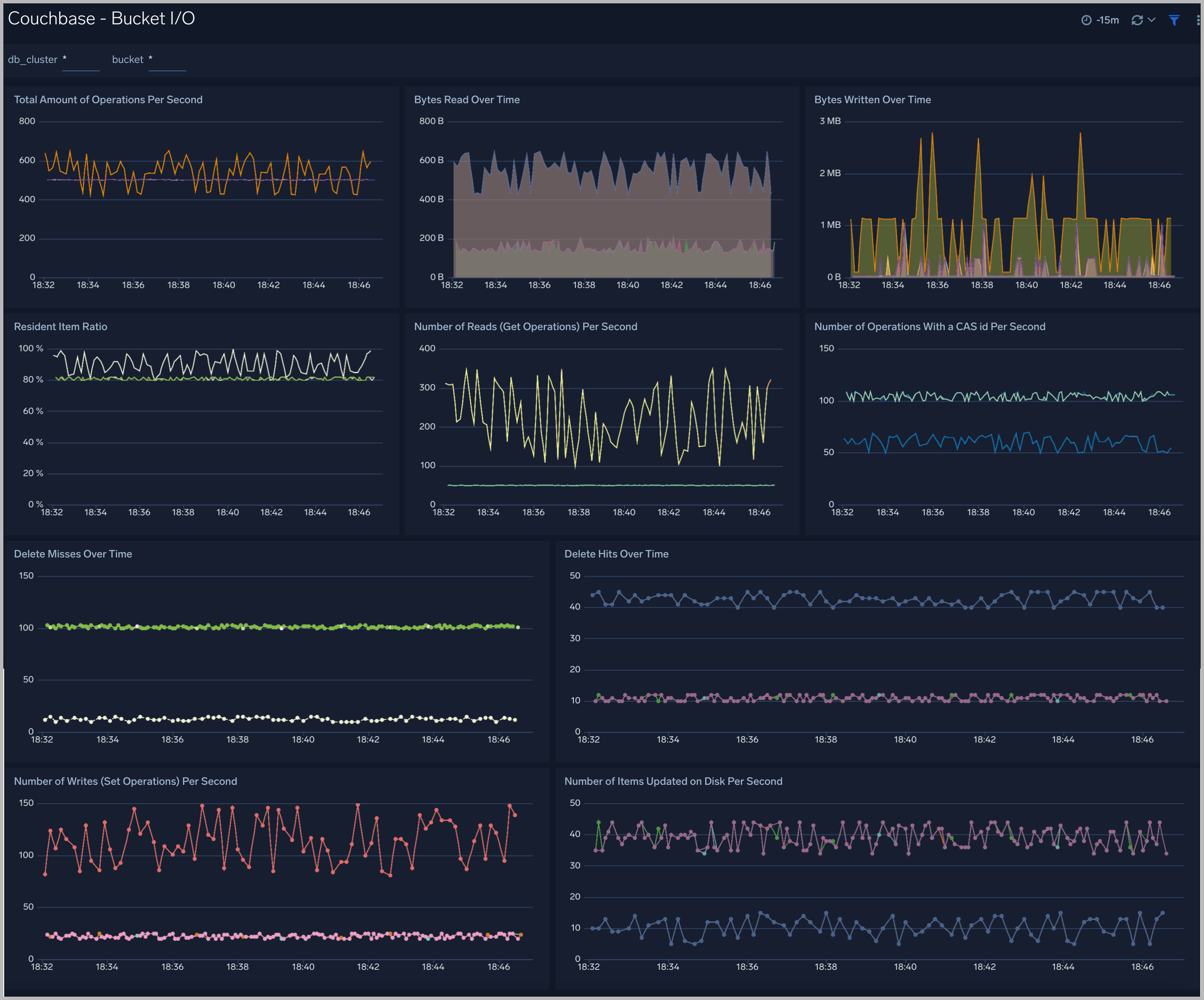 Cassandra dashboards