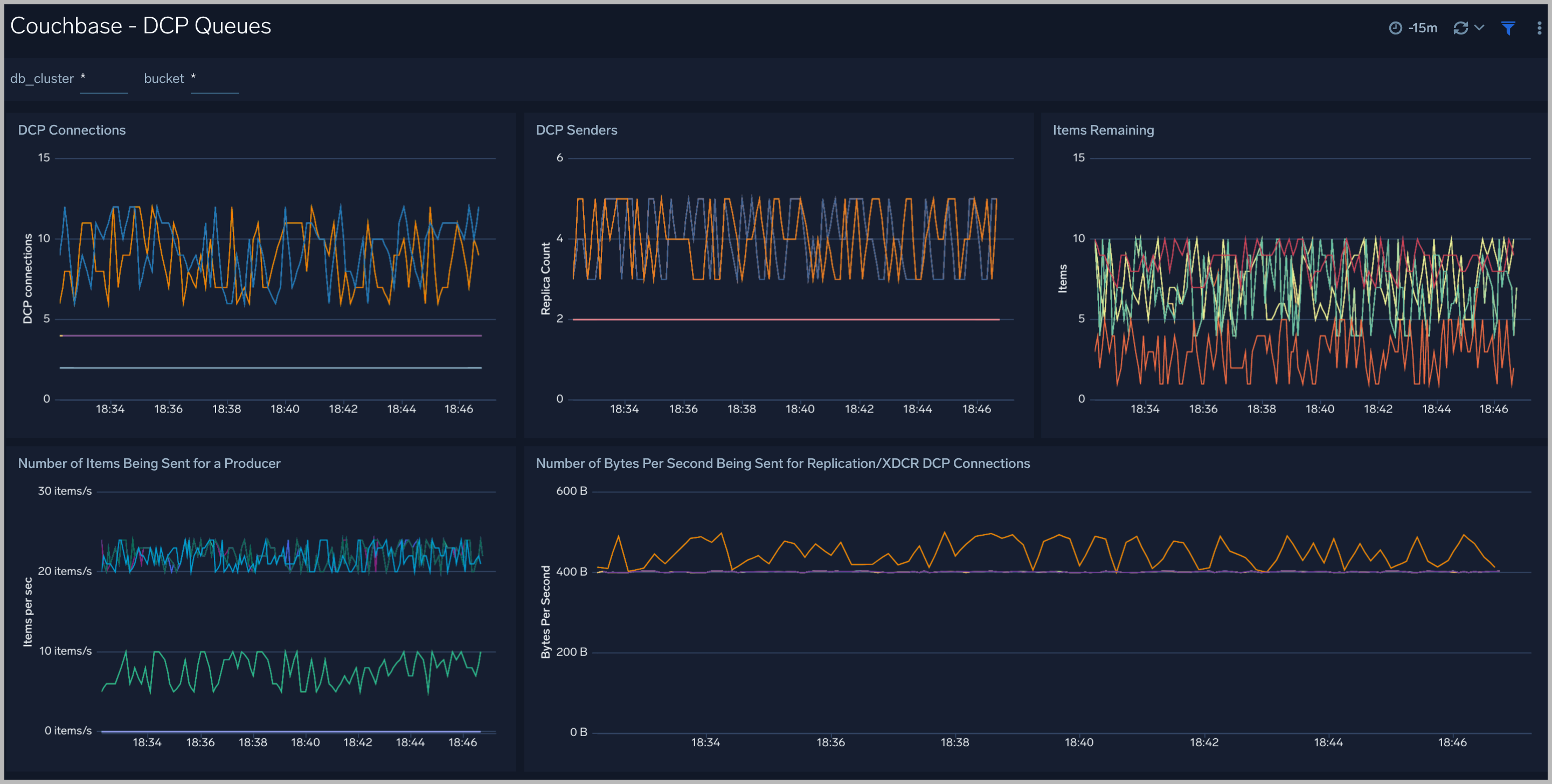 Cassandra dashboards