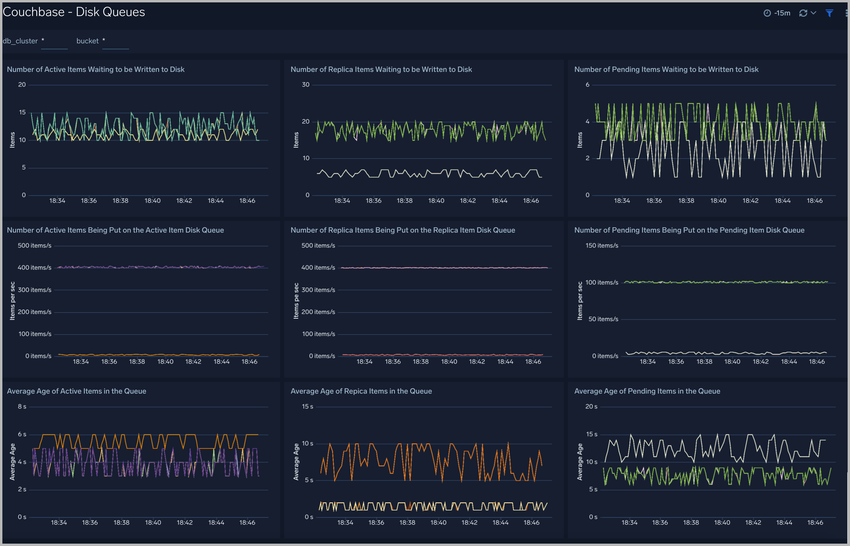 Cassandra dashboards