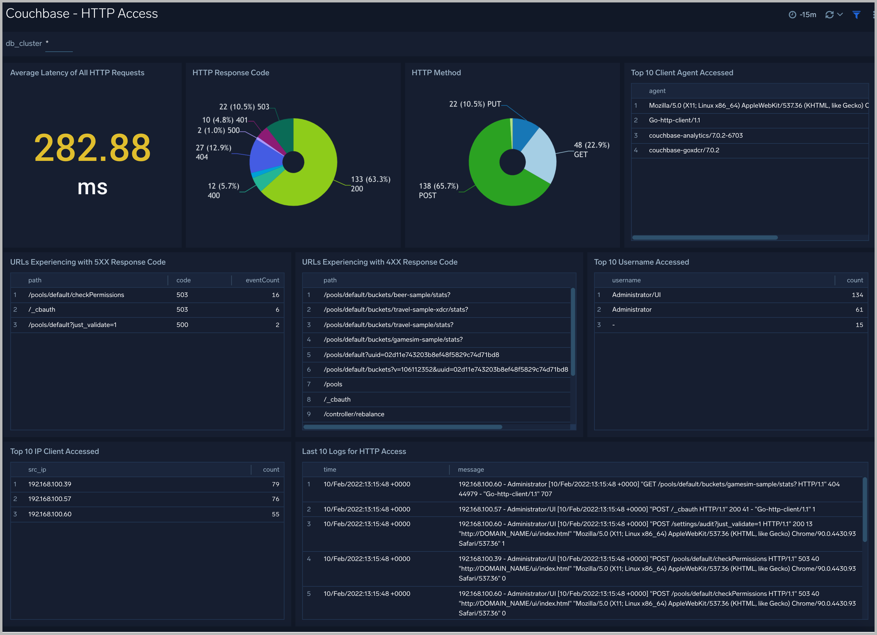 Cassandra dashboards