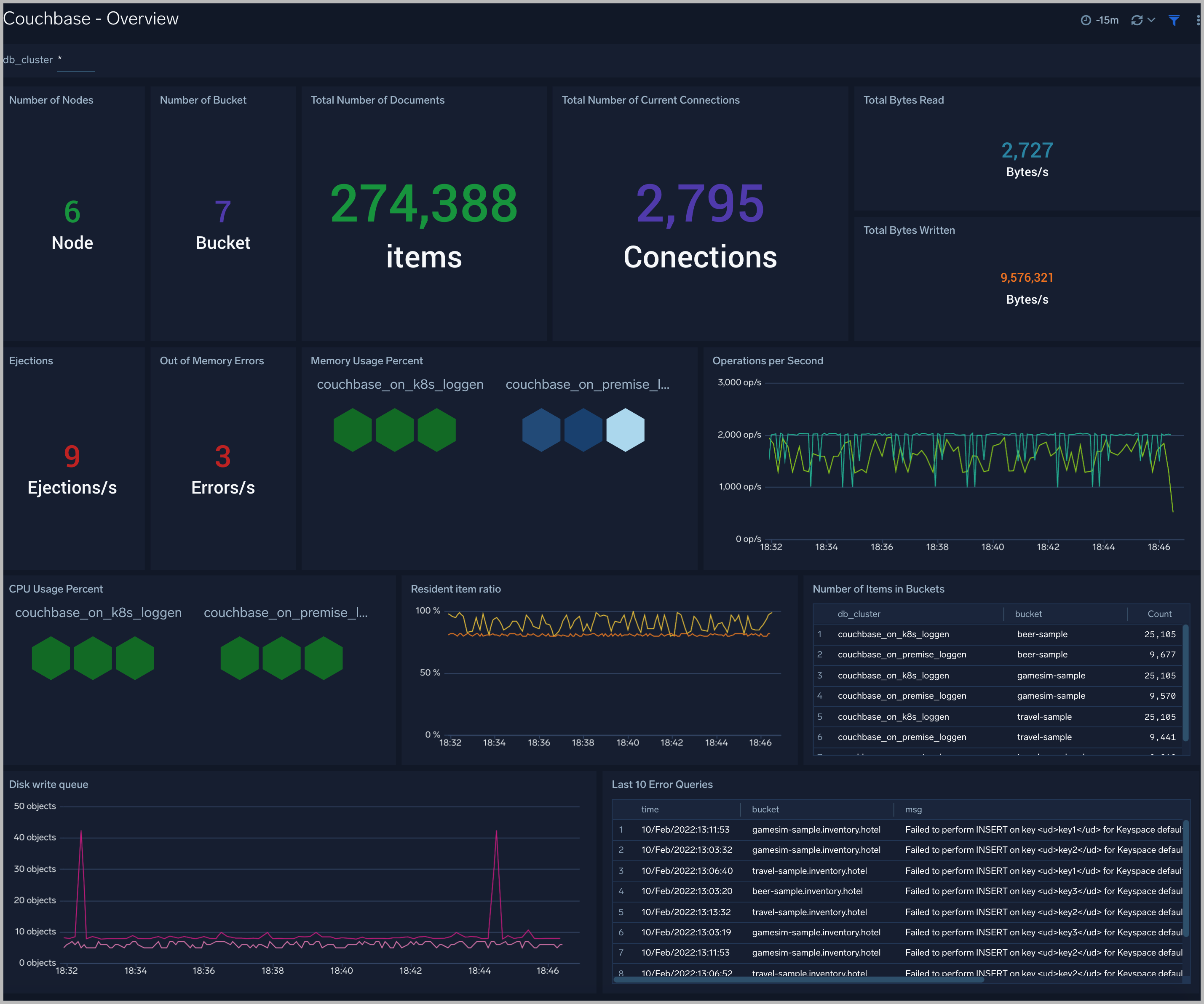 Cassandra dashboards