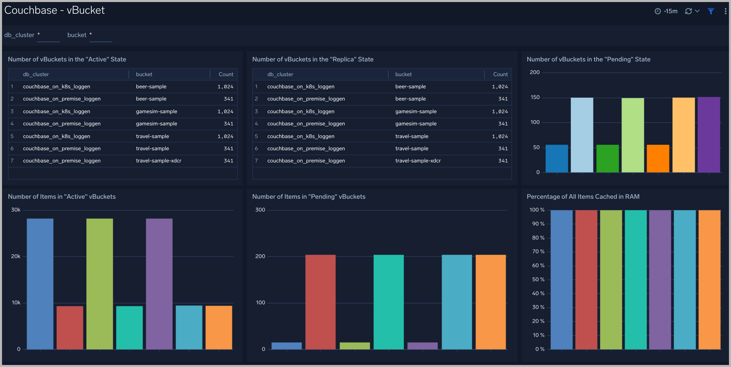 Cassandra dashboards