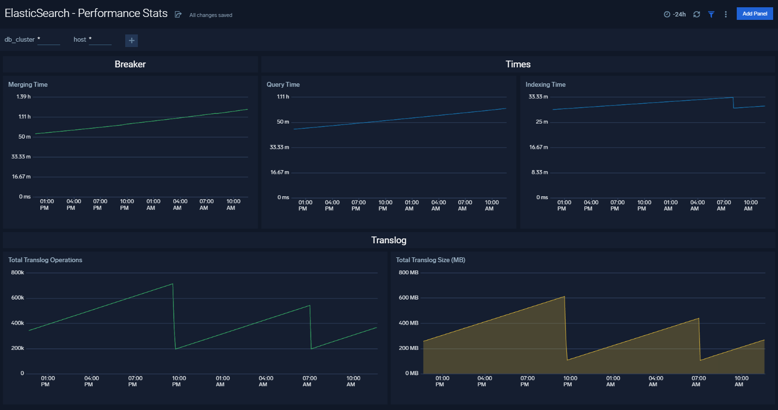 elasticsearch dashboards