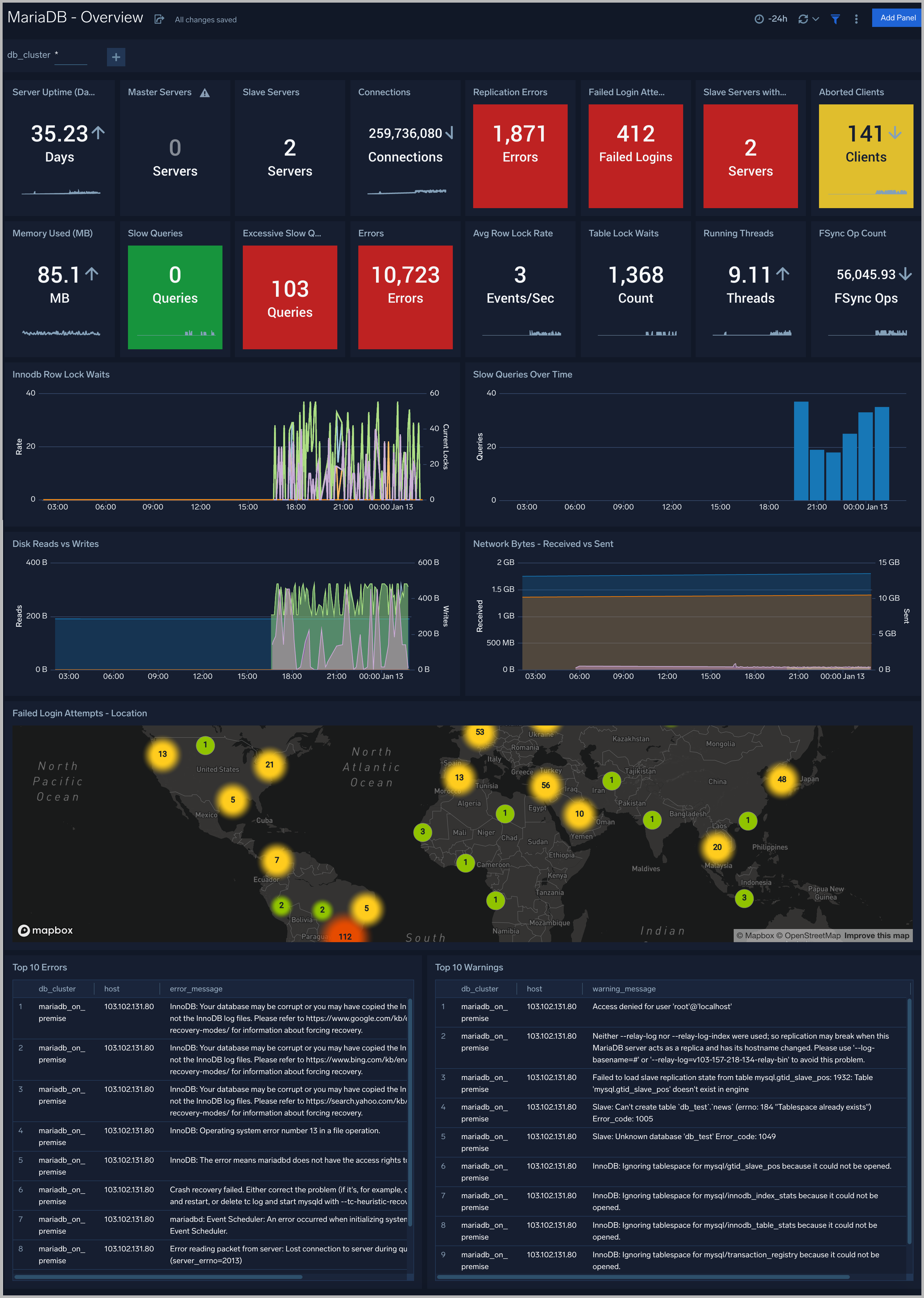 mariadb dashboards