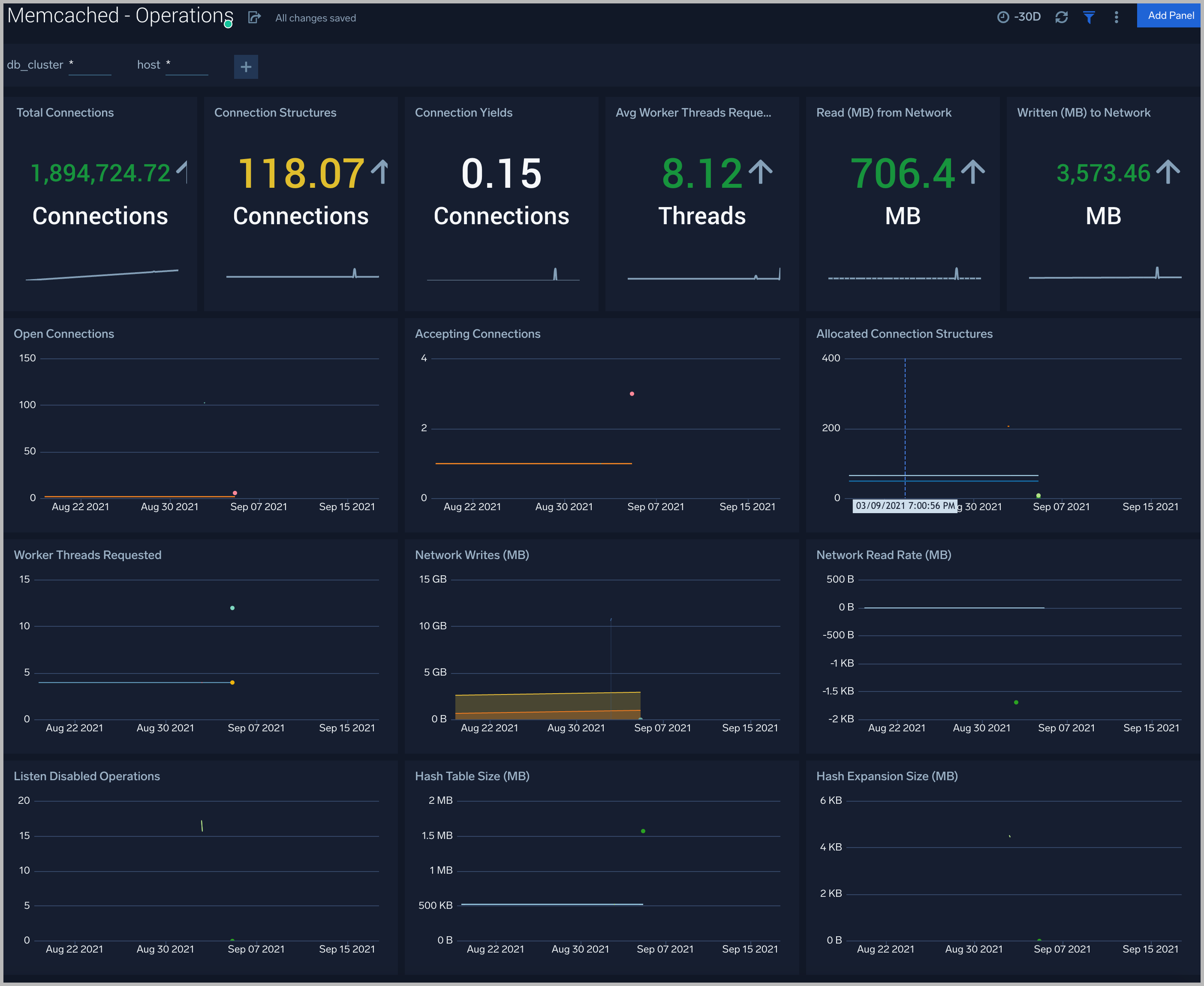 Memcached dashboards