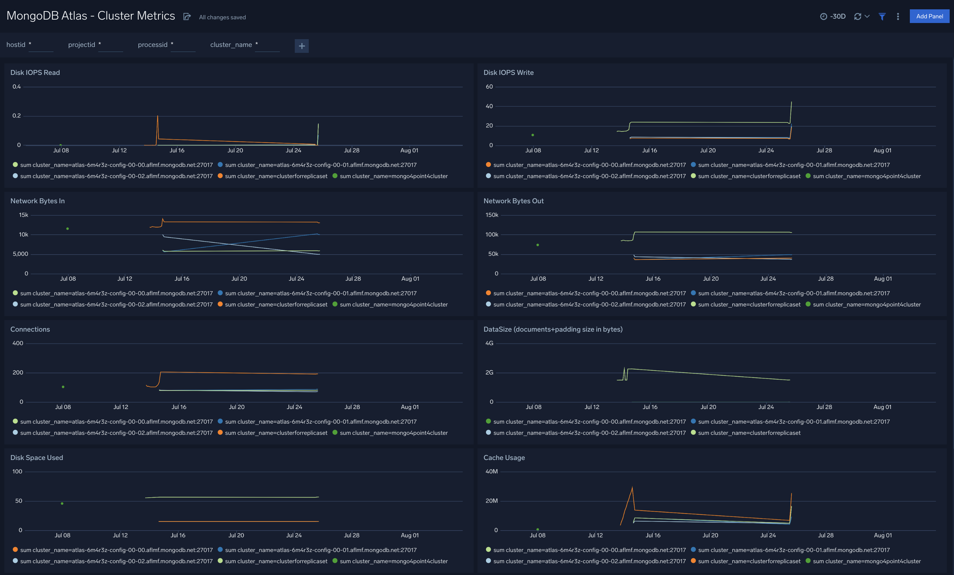 MongoDB Atlas dashboards