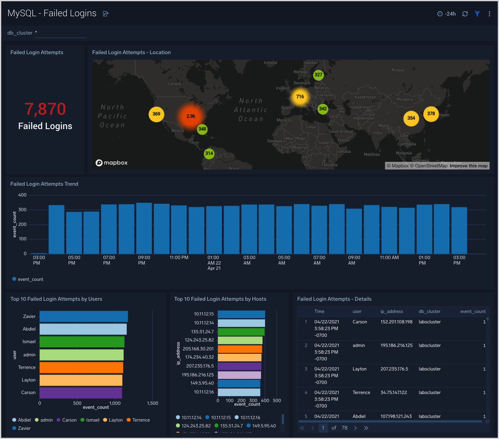 MySQL dashboard