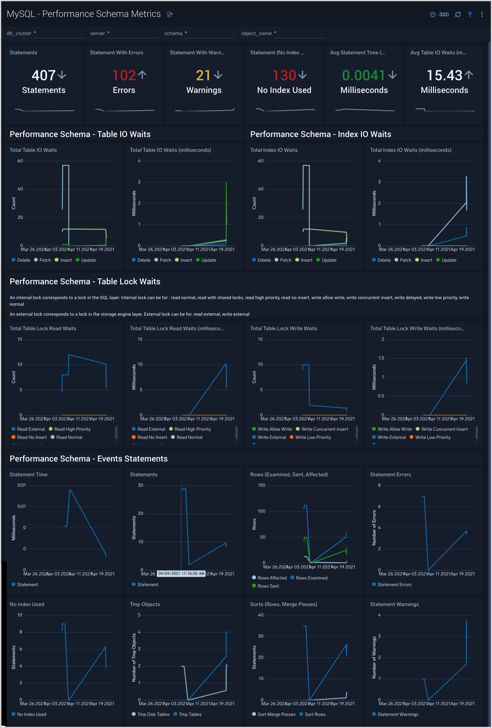 MySQL dashboard