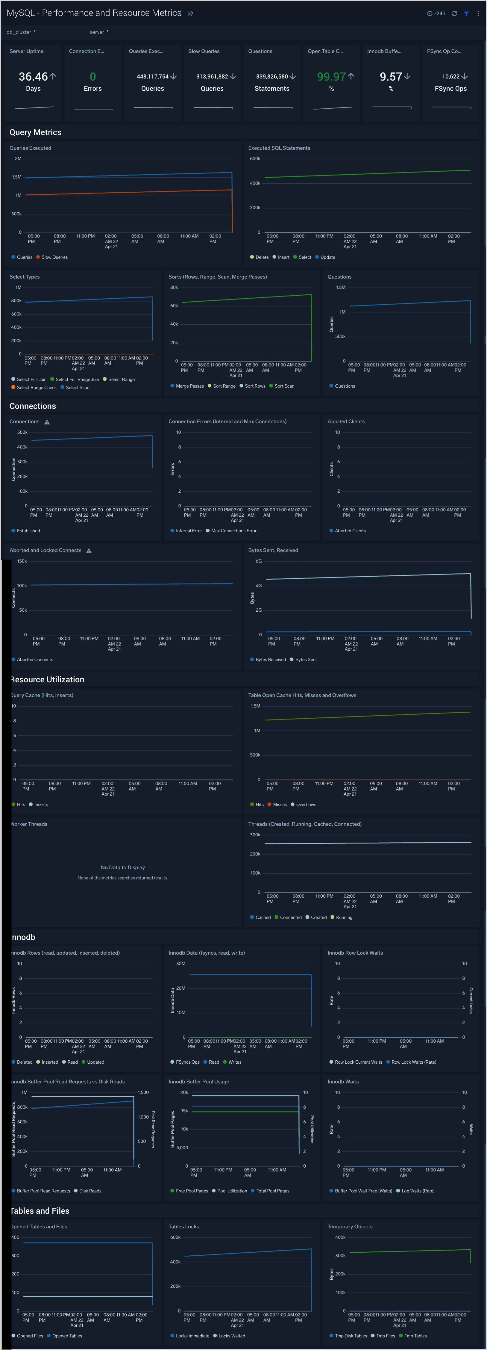 MySQL dashboard