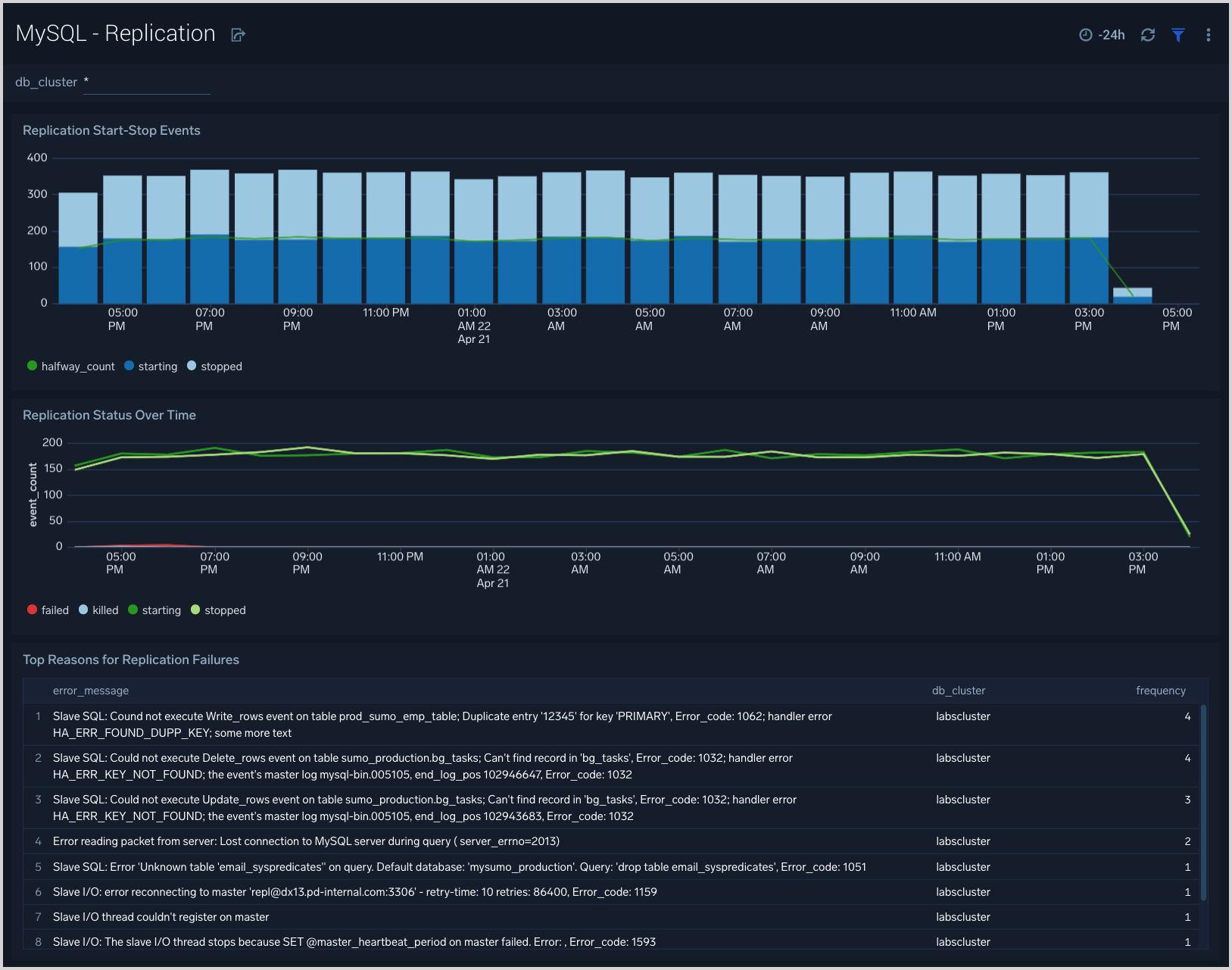 MySQL dashboard