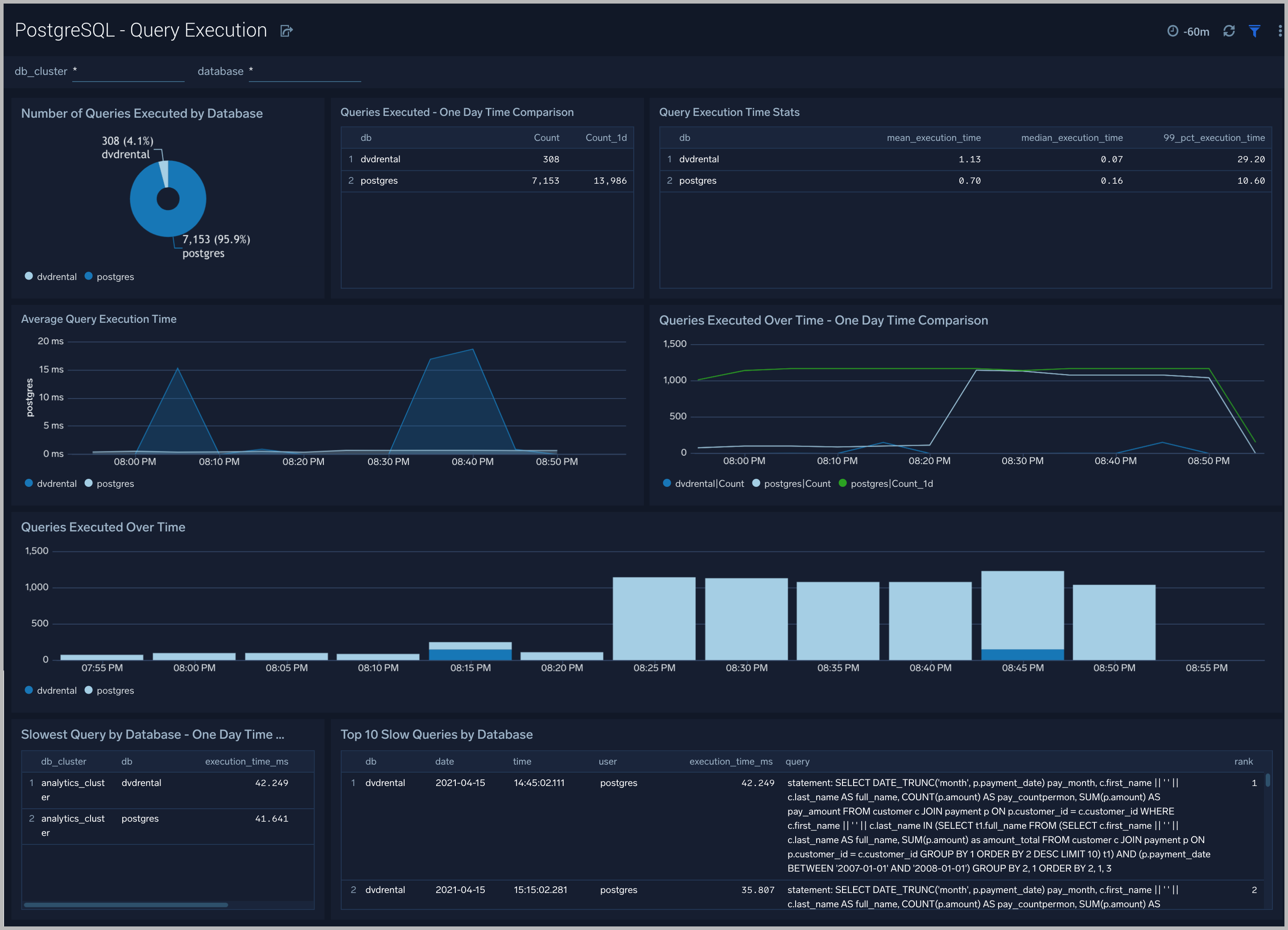 PostgreSQL dashboards