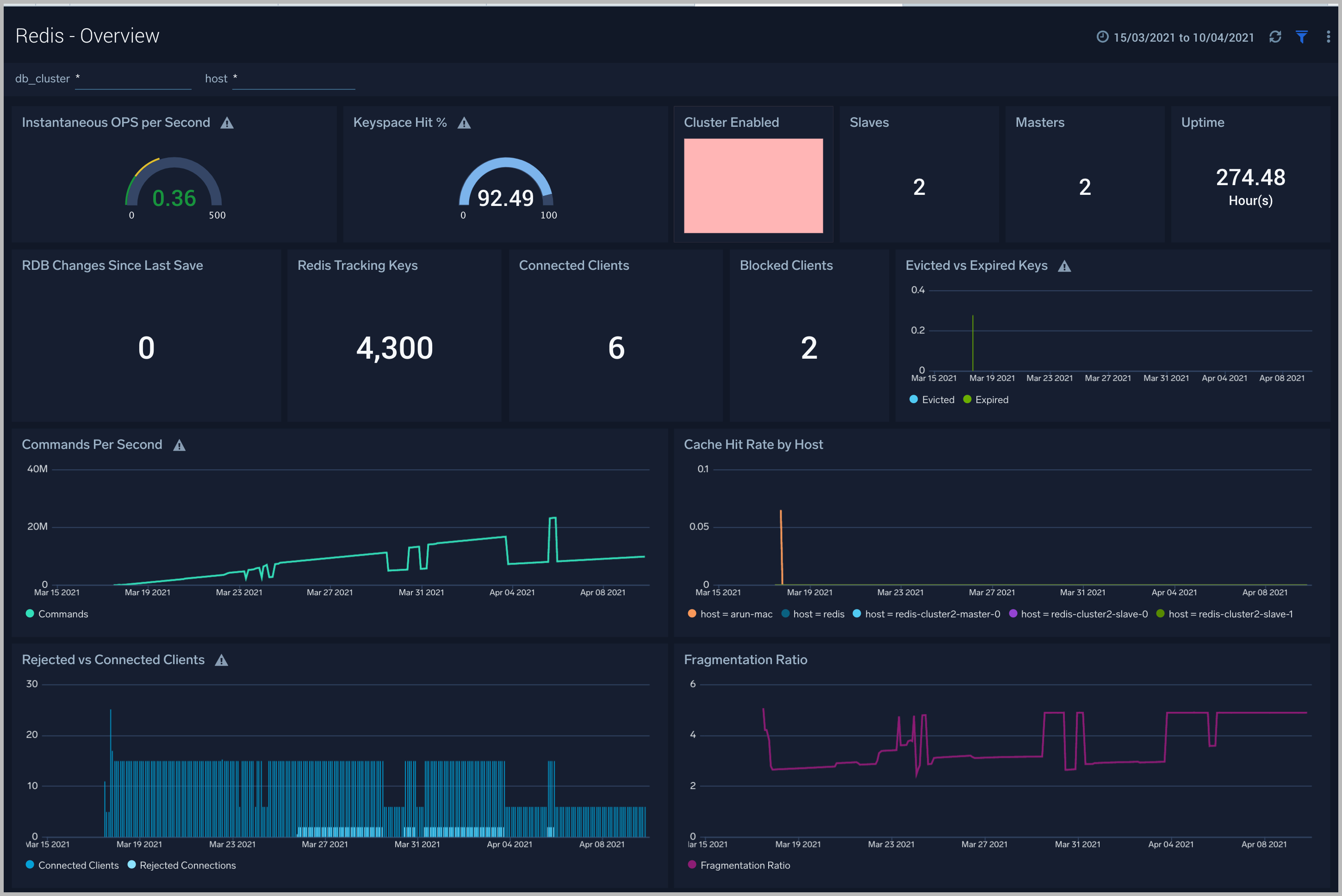 Redis dashboards