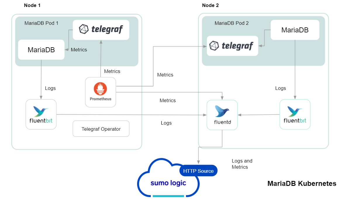 mariadb