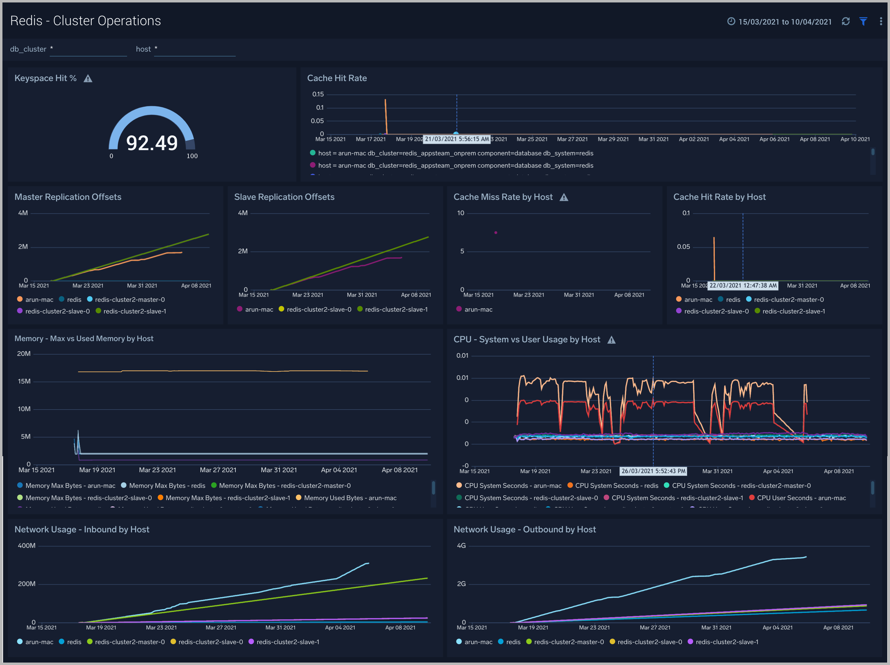 Redis dashboards