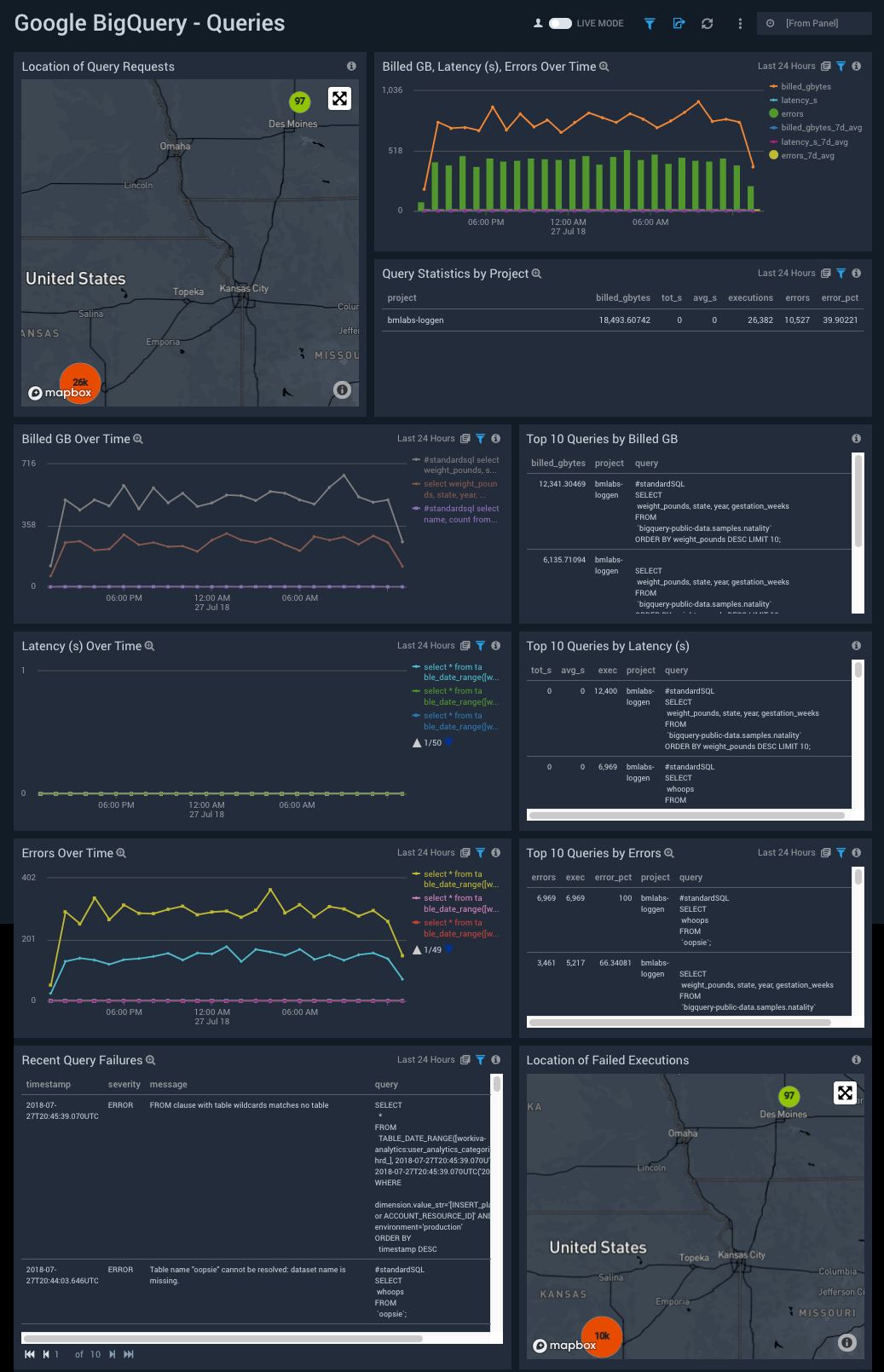 Google BigQuery dashboards