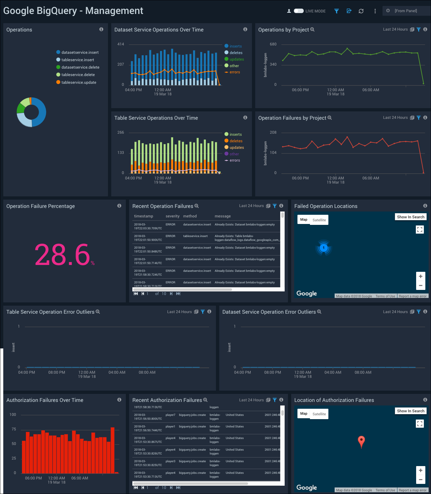 Google BigQuery dashboards