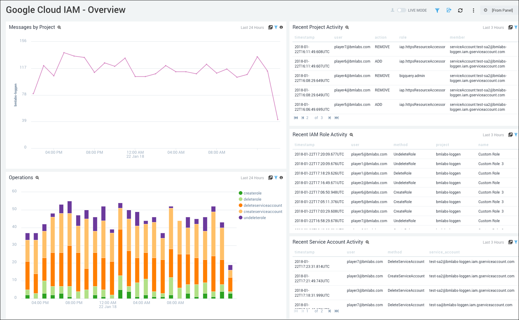 Google Cloud IAM dashboards