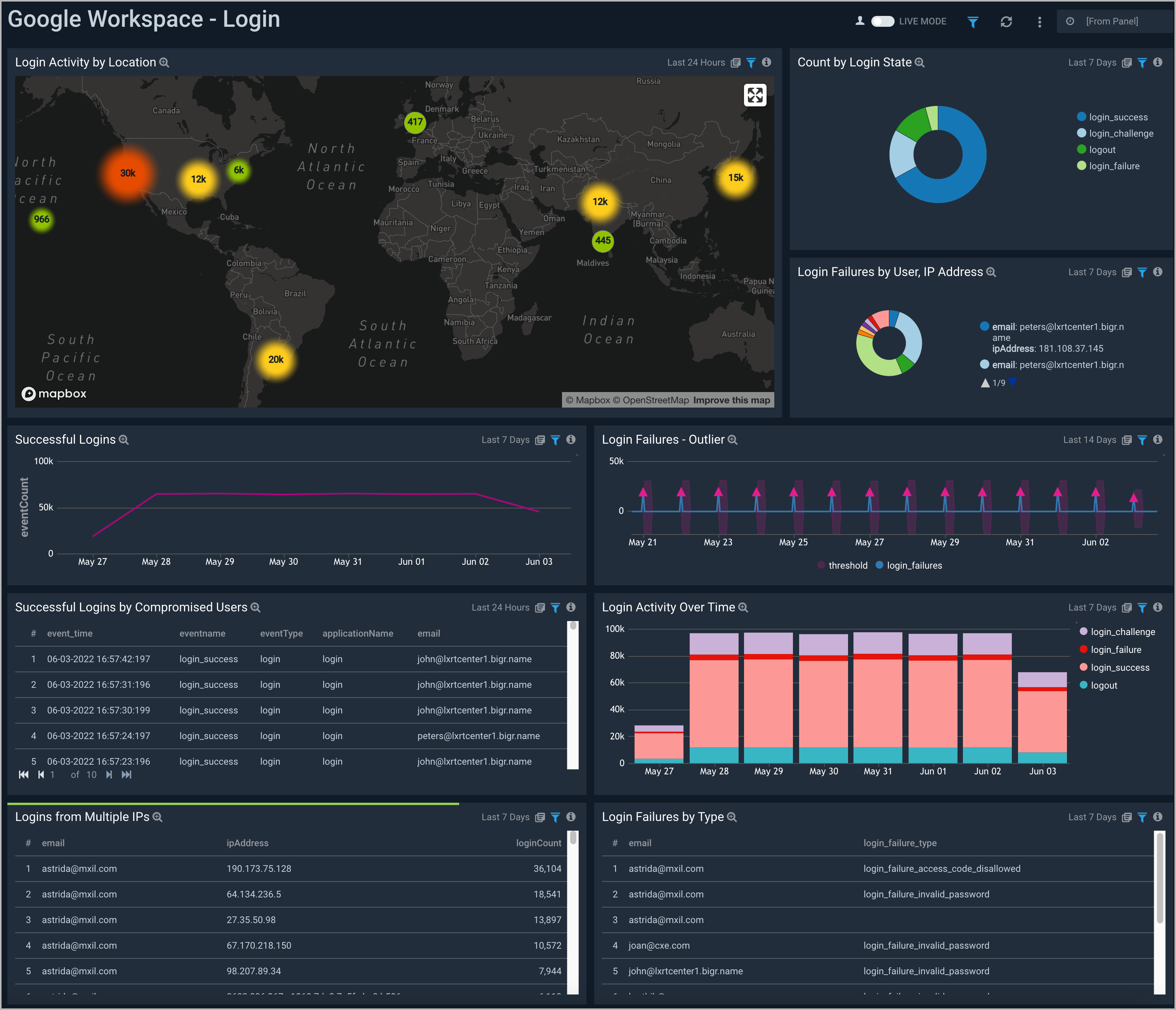 Google Workspace dashboards