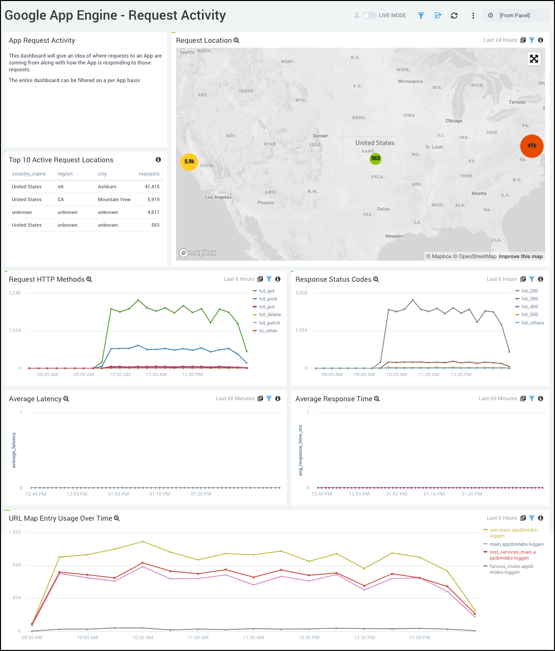 Google App Engine dashboards