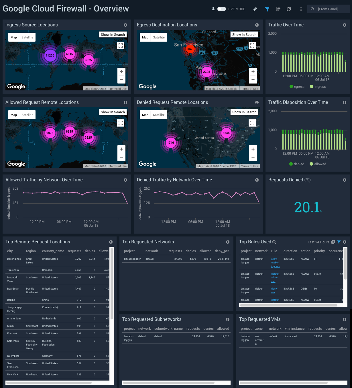 Google Cloud Firewall dashboards